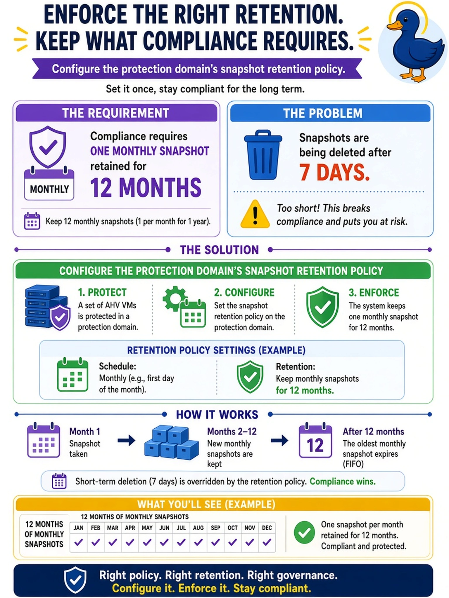 To Create an exciting colorful infographic that explains the concepts in the question: Question: A Nutanix administrator protects a set of AHV VMs in a protection domain. Compliance requires one monthly snapshot to be retained for 12 months, but snapshots are being deleted after seven days. Which action enforces the required governance? Correct Answer: Configure the protection domain's snapshot retention policy. Put EVERY visible label in double quotes. No people. No A/B/C/D letters. In one of the four corners put a little "Navy Duck".