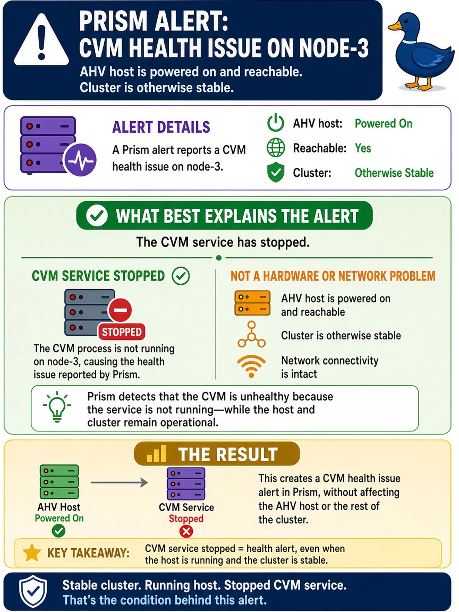 To Create an exciting colorful infographic that explains the concepts in the question: Question: A Prism alert reports a CVM health issue on node-3, while the AHV host remains powered on and reachable. The cluster is otherwise stable, and the CVM process is not running on that node. Which condition best explains the alert? Correct Answer: The CVM service has stopped. Put EVERY visible label in double quotes. No people. No A/B/C/D letters. In one of the four corners put a little "Navy Duck".