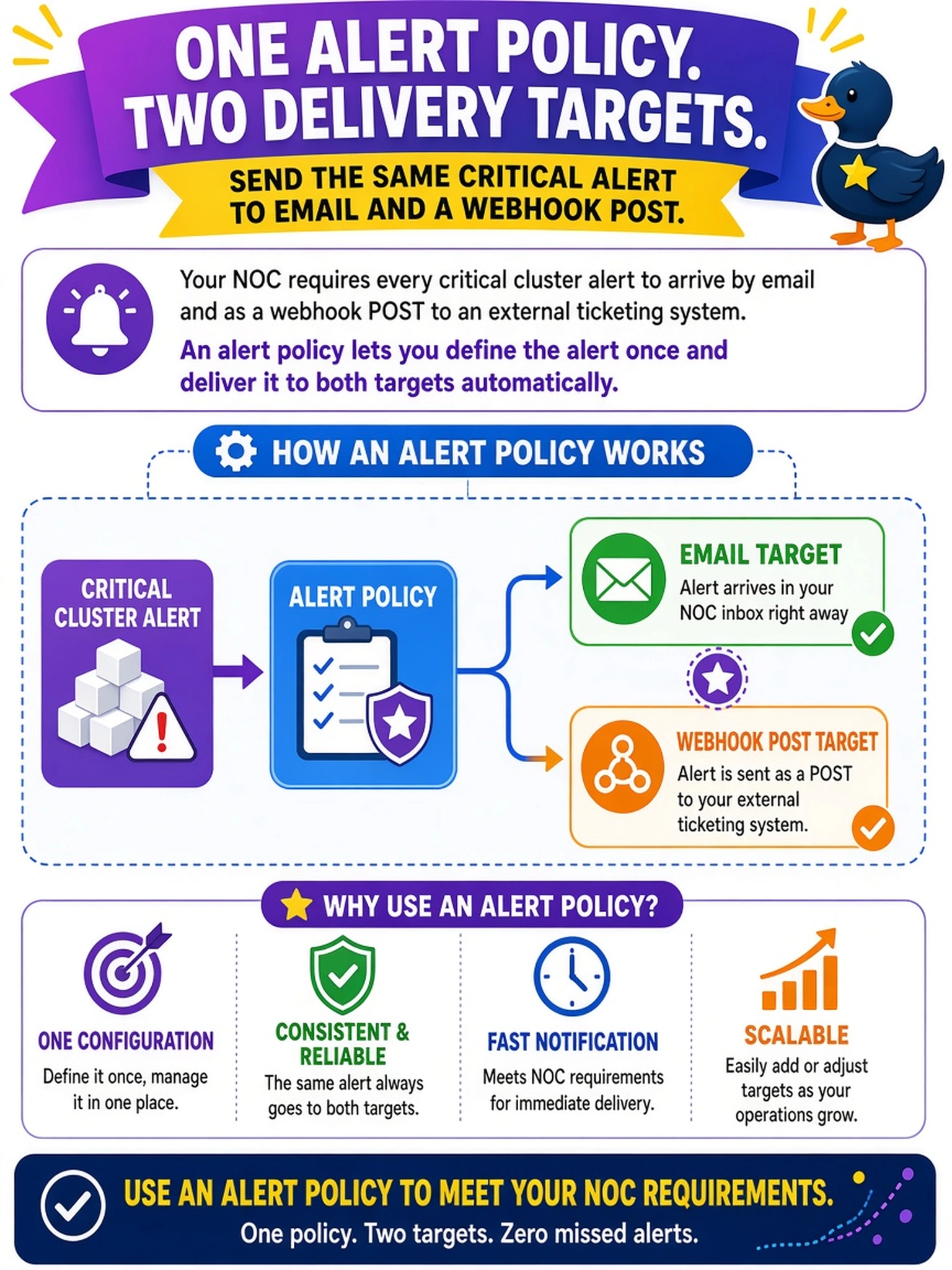 To Create an exciting colorful infographic that explains the concepts in the question: Question: Your NOC requires every critical cluster alert from Prism to arrive by email and as a webhook POST to an external ticketing system. You need one configuration that can send the same alert to both targets. Which method should you use? Correct Answer: Alert policy Put EVERY visible label in double quotes. No people. No A/B/C/D letters. In one of the four corners put a little "Navy Duck".