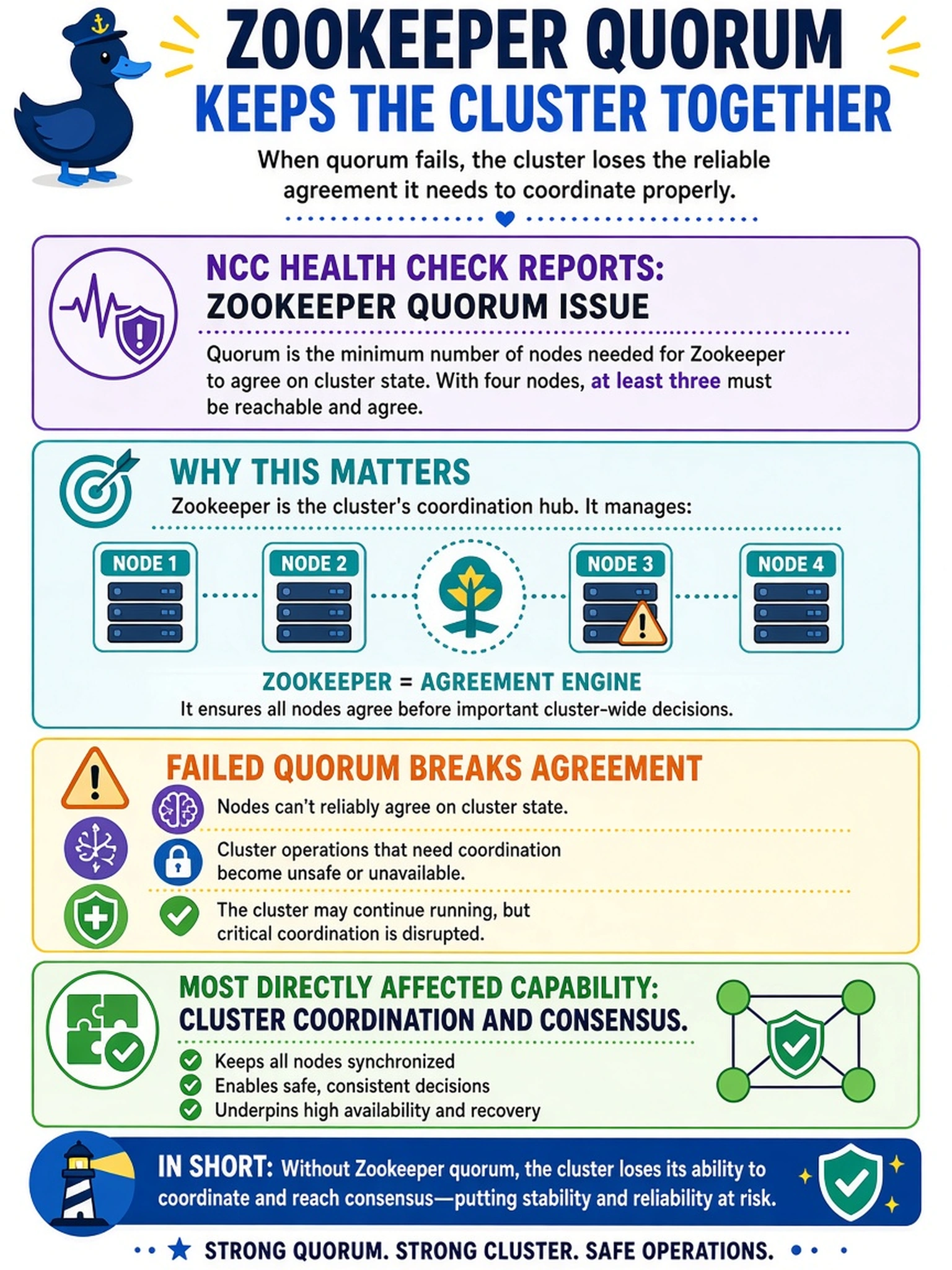 To Create an exciting colorful infographic that explains the concepts in the question: Question: An NCC health check on a four-node AHV cluster reports a Zookeeper quorum issue. While troubleshooting, you need to explain why this matters. Which Nutanix capability is most directly affected by the failed quorum? Correct Answer: Cluster coordination and consensus Put EVERY visible label in double quotes. No people. No A/B/C/D letters. In one of the four corners put a little "Navy Duck".