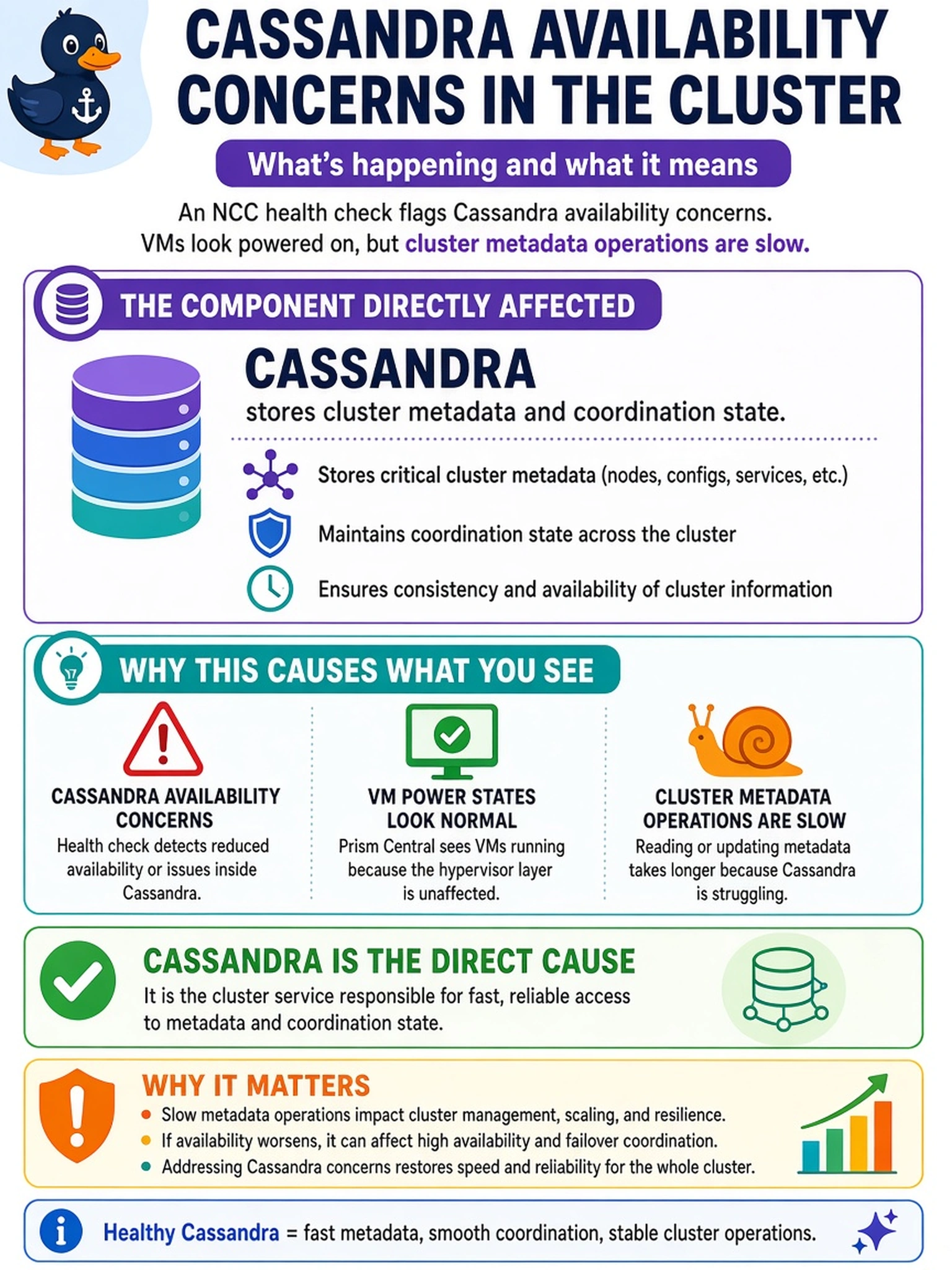 To Create an exciting colorful infographic that explains the concepts in the question: Question: An NCC health check on an AHV cluster reports Cassandra availability concerns. Prism Central shows normal VM power states, but cluster metadata operations are slow. Which component is directly affected? Correct Answer: Cassandra stores cluster metadata and coordination state. Put EVERY visible label in double quotes. No people. No A/B/C/D letters. In one of the four corners put a little "Navy Duck".