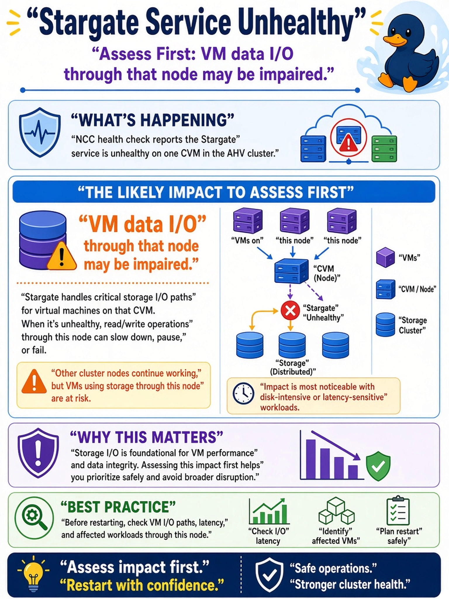 To Create an exciting colorful infographic that explains the concepts in the question: Question: During routine monitoring, an NCC health check reports that the Stargate service is unhealthy on one CVM in an AHV cluster. The administrator needs to determine the likely operational impact before restarting the service. Which impact should be assessed first? Correct Answer: VM data I/O through that node may be impaired. Put EVERY visible label in double quotes. No people. No A/B/C/D letters. In one of the four corners put a little "Navy Duck".