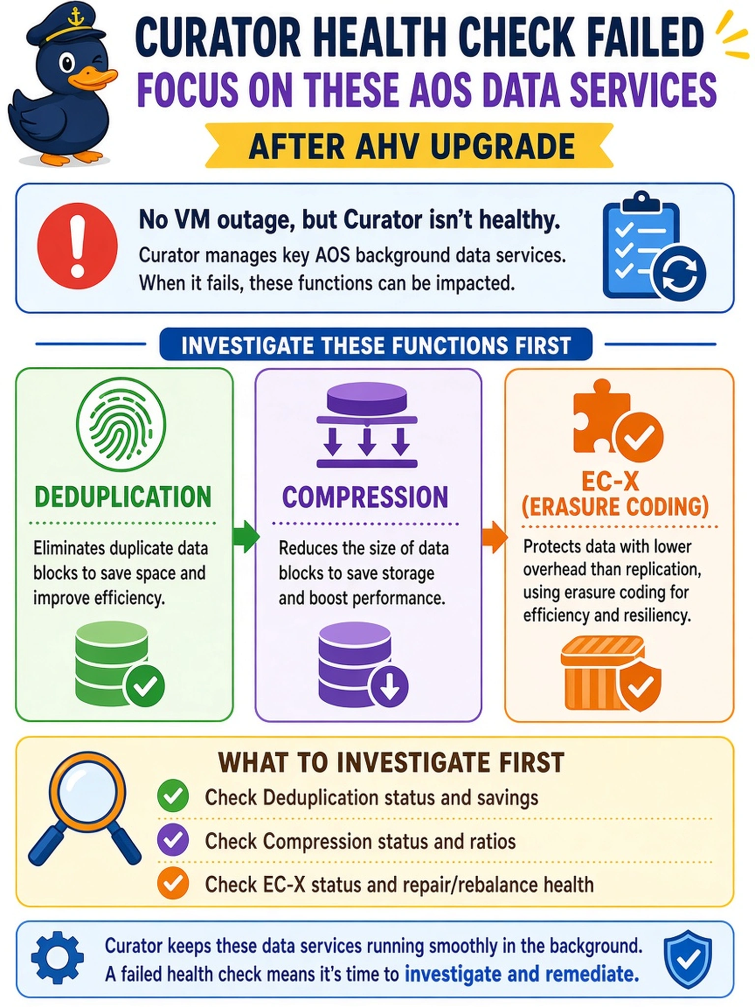 To Create an exciting colorful infographic that explains the concepts in the question: Question: An NCC health check fails for Curator on an upgraded AHV cluster. The admin sees no VM outage but wants to know which Nutanix AOS functions are most directly affected by Curator. Which functions should be investigated first? Correct Answer: Deduplication, compression, and EC-X data services. Put EVERY visible label in double quotes. No people. No A/B/C/D letters. In one of the four corners put a little "Navy Duck".