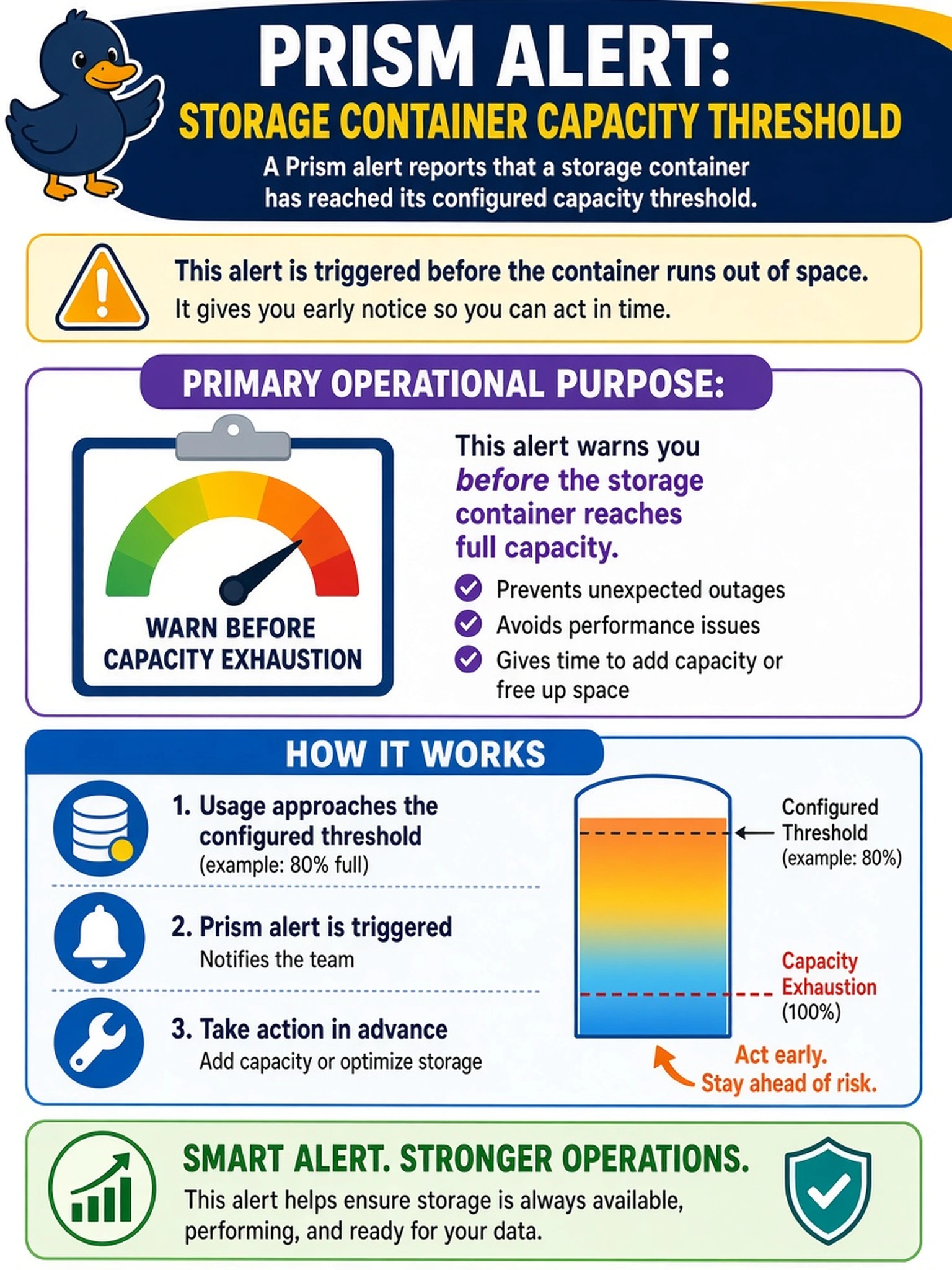 To Create an exciting colorful infographic that explains the concepts in the question: Question: A Prism alert reports that a storage container has reached its configured capacity threshold. What is the primary operational purpose of this alert? Correct Answer: Warn before capacity exhaustion Put EVERY visible label in double quotes. No people. No A/B/C/D letters. In one of the four corners put a little "Navy Duck".