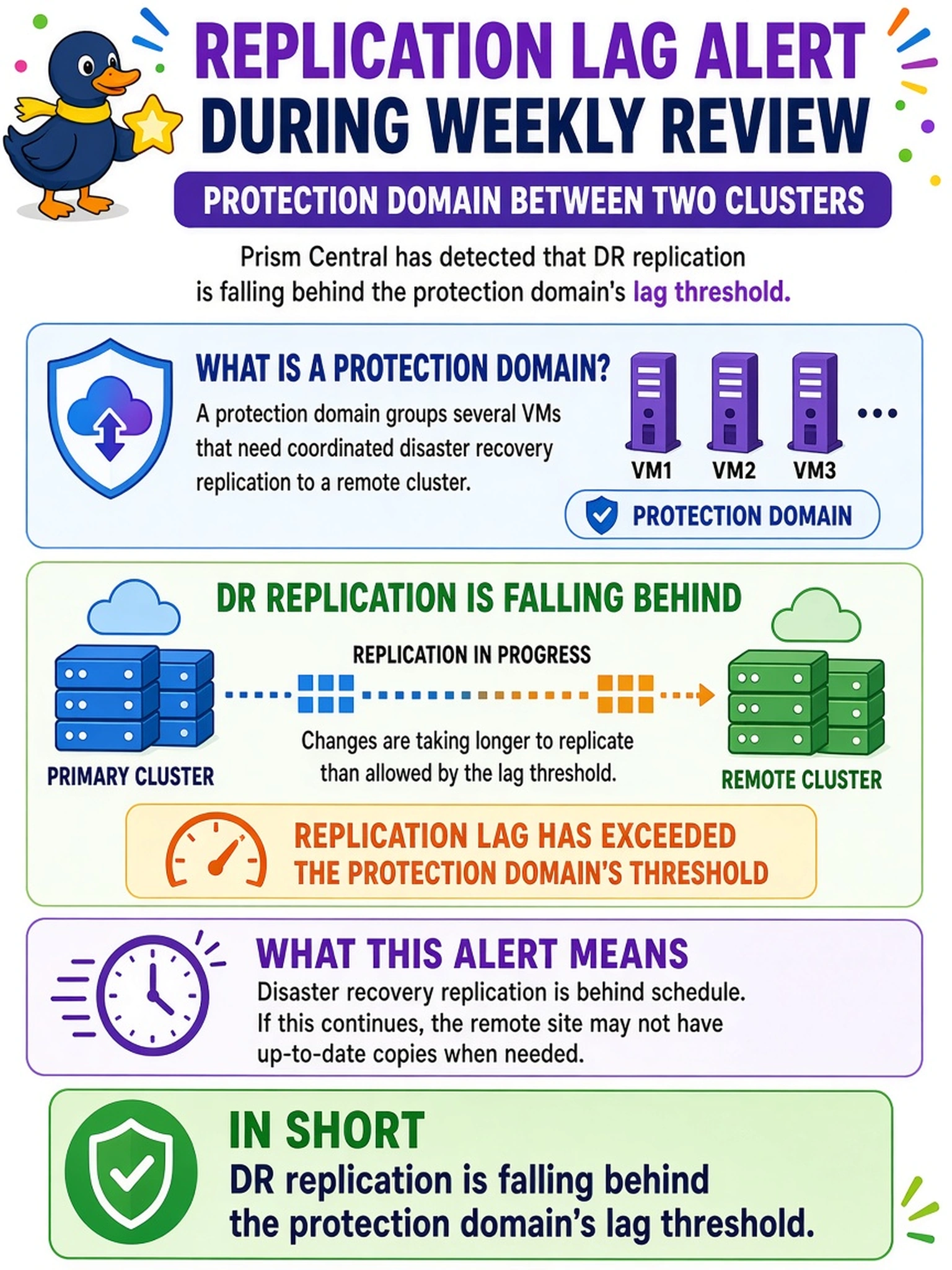 To Create an exciting colorful infographic that explains the concepts in the question: Question: During a weekly review, Prism Central shows a replication lag alert for a protection domain protecting several VMs between two Nutanix clusters. What does this alert primarily indicate? Correct Answer: DR replication is falling behind the protection domain's lag threshold. Put EVERY visible label in double quotes. No people. No A/B/C/D letters. In one of the four corners put a little "Navy Duck".