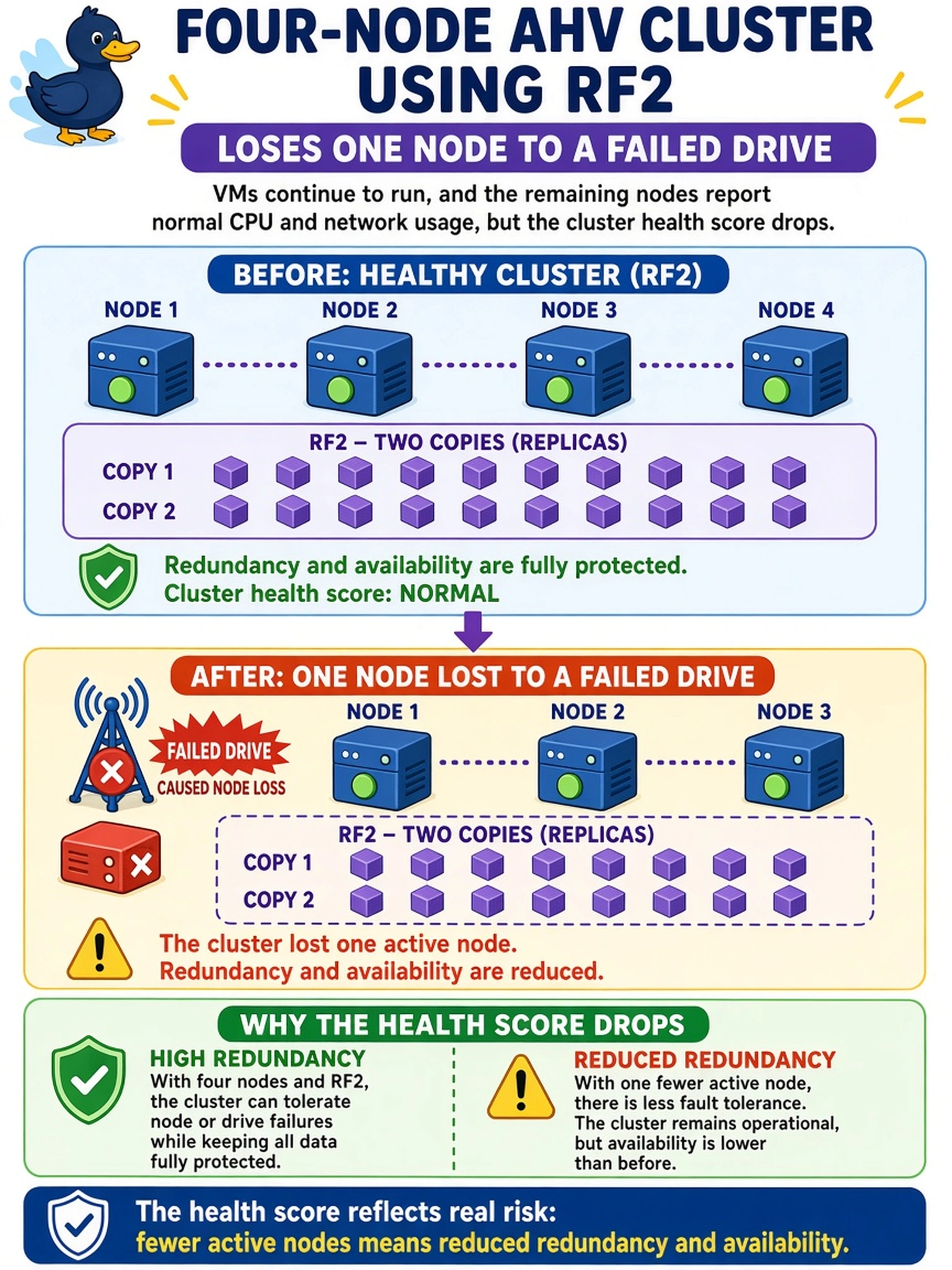 To Create an exciting colorful infographic that explains the concepts in the question: Question: A four-node AHV cluster using RF2 loses one node to a failed drive. VMs continue to run, and the remaining nodes report normal CPU and network usage, but the cluster health score drops. What best explains the score change? Correct Answer: The cluster lost one active node, reducing redundancy and availability. Put EVERY visible label in double quotes. No people. No A/B/C/D letters. In one of the four corners put a little "Navy Duck".