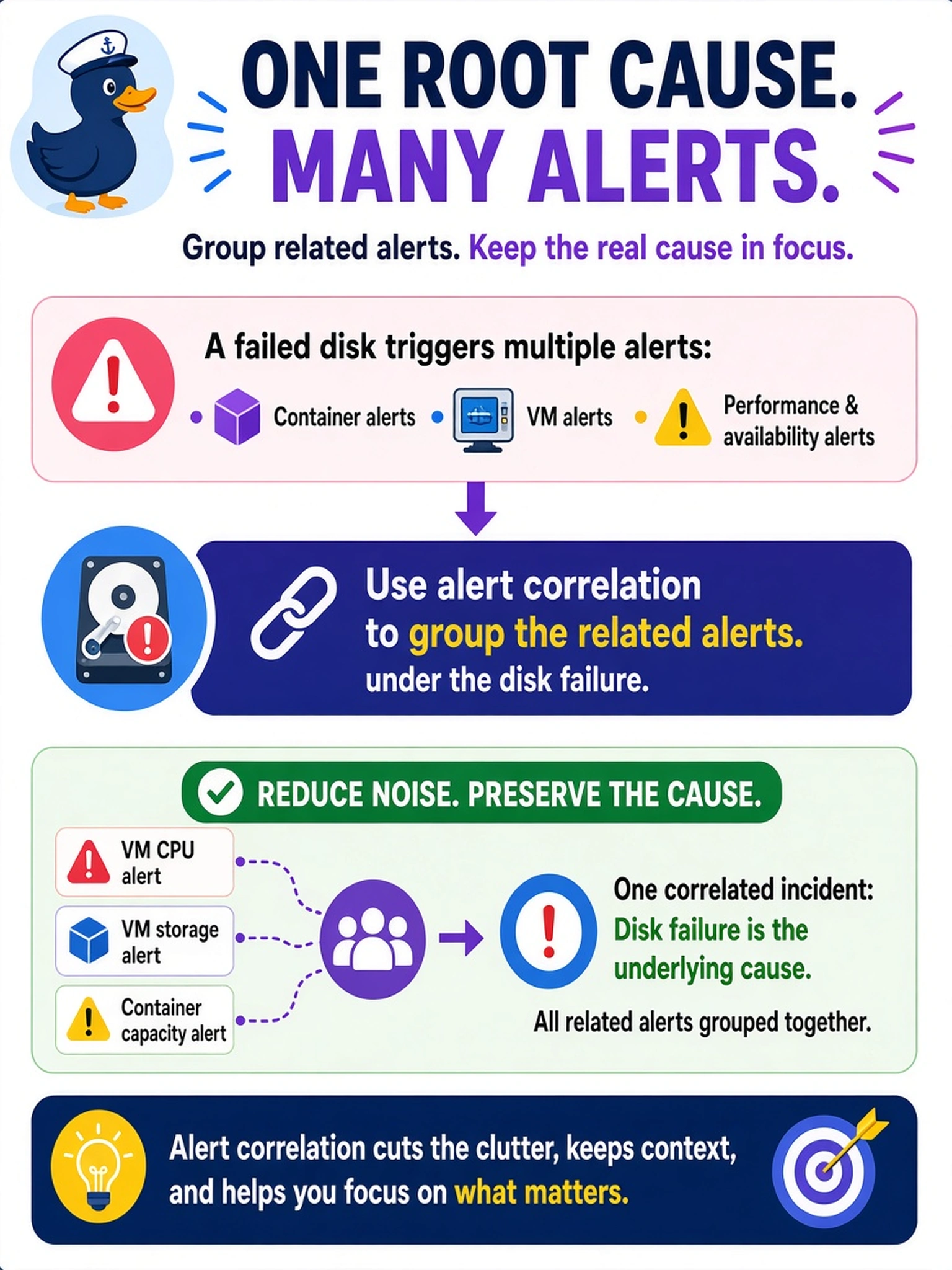 To Create an exciting colorful infographic that explains the concepts in the question: Question: During routine monitoring, a failed disk triggers multiple Prism alerts that reference impacted VMs and containers. You want to avoid opening each alert as if it were a separate incident. What should you use to reduce noise while preserving the disk failure as the underlying cause? Correct Answer: Use alert correlation to group the related alerts under the disk failure. Put EVERY visible label in double quotes. No people. No A/B/C/D letters. In one of the four corners put a little "Navy Duck".