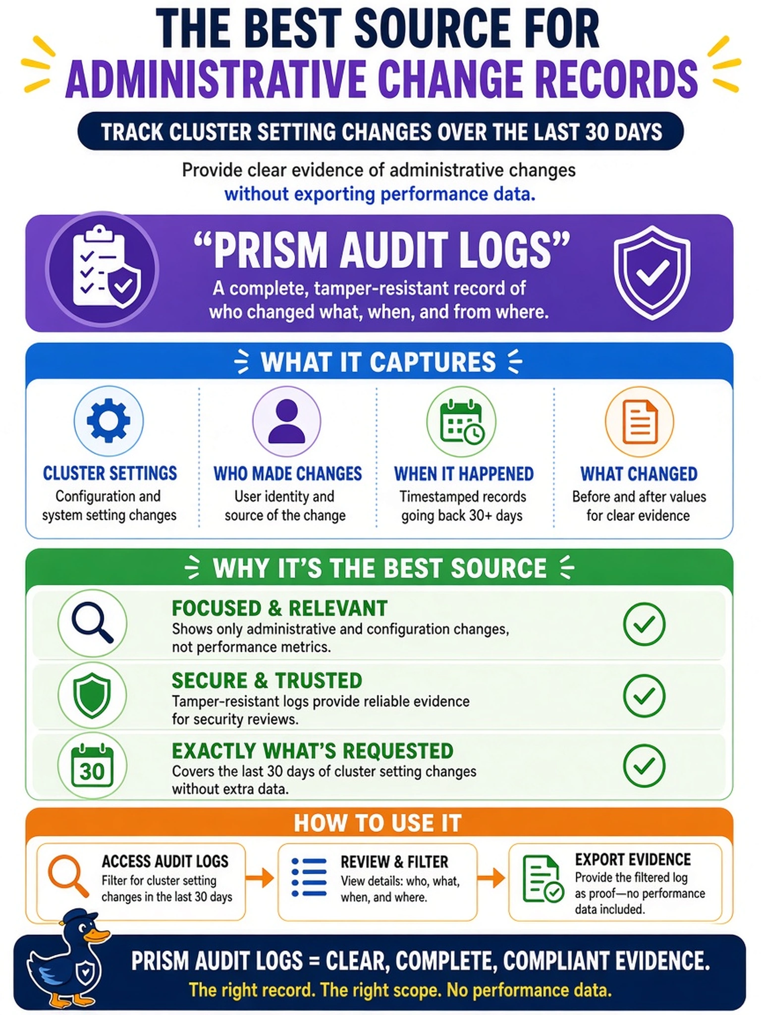 To Create an exciting colorful infographic that explains the concepts in the question: Question: A security reviewer asks for a record of administrative changes to cluster settings over the last 30 days. You must provide evidence without exporting performance data. Which source best satisfies this request? Correct Answer: Prism audit logs Put EVERY visible label in double quotes. No people. No A/B/C/D letters. In one of the four corners put a little "Navy Duck".