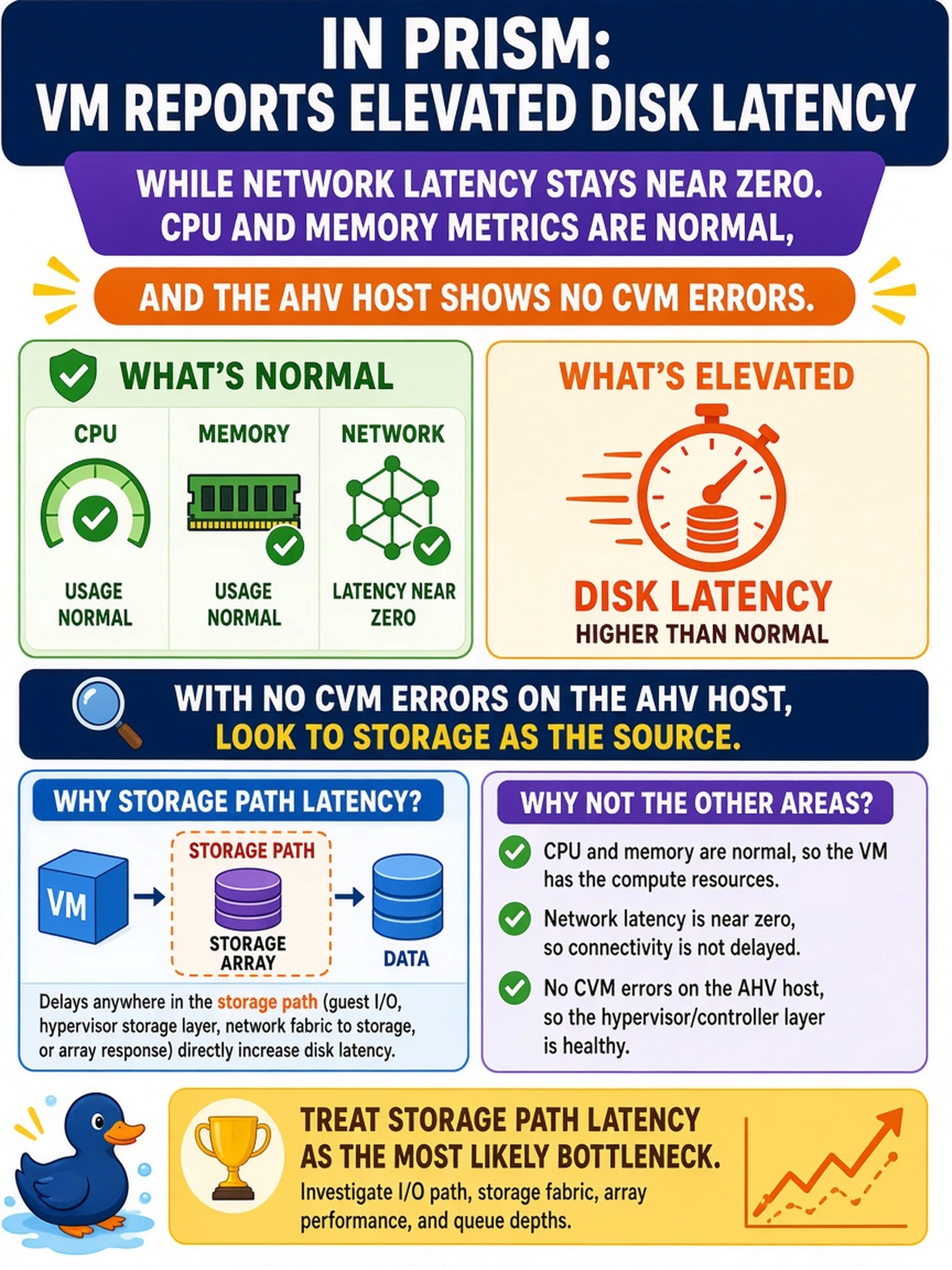 To Create an exciting colorful infographic that explains the concepts in the question: Question: In Prism, a VM reports elevated disk latency while network latency stays near zero. CPU and memory metrics are normal, and the AHV host shows no CVM errors. What should an administrator treat as the most likely bottleneck? Correct Answer: Storage path latency Put EVERY visible label in double quotes. No people. No A/B/C/D letters. In one of the four corners put a little "Navy Duck".