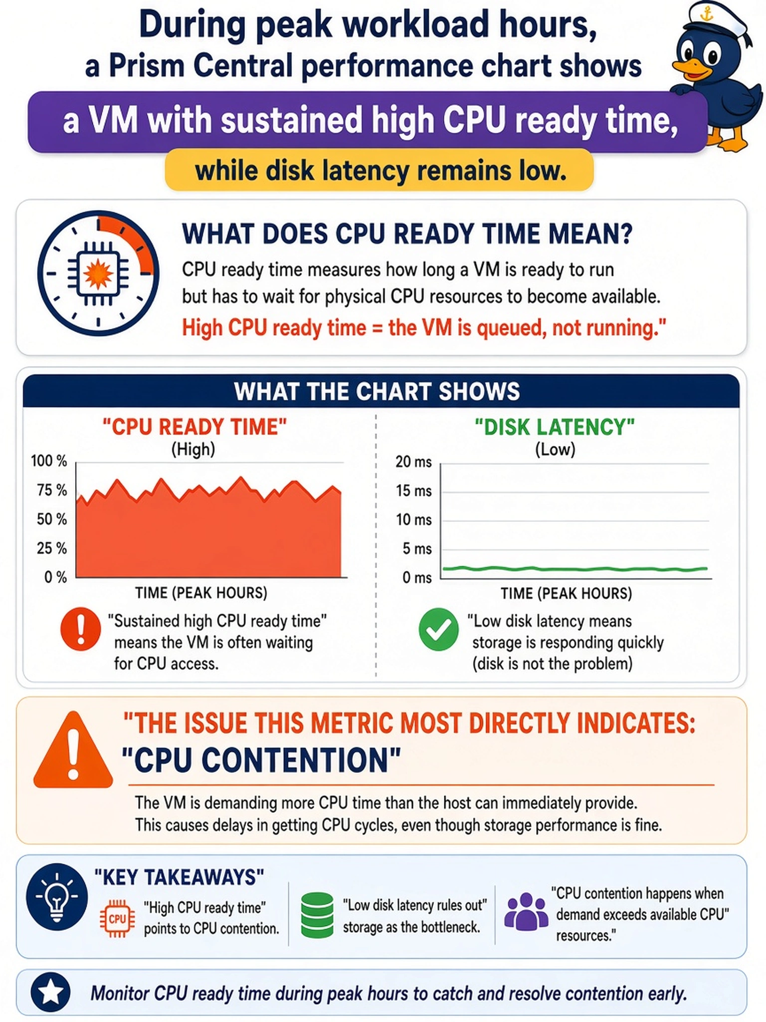 To Create an exciting colorful infographic that explains the concepts in the question: Question: During peak workload hours, a Prism Central performance chart shows a VM with sustained high CPU ready time, while disk latency remains low. Which issue does this metric most directly indicate? Correct Answer: CPU contention Put EVERY visible label in double quotes. No people. No A/B/C/D letters. In one of the four corners put a little "Navy Duck".