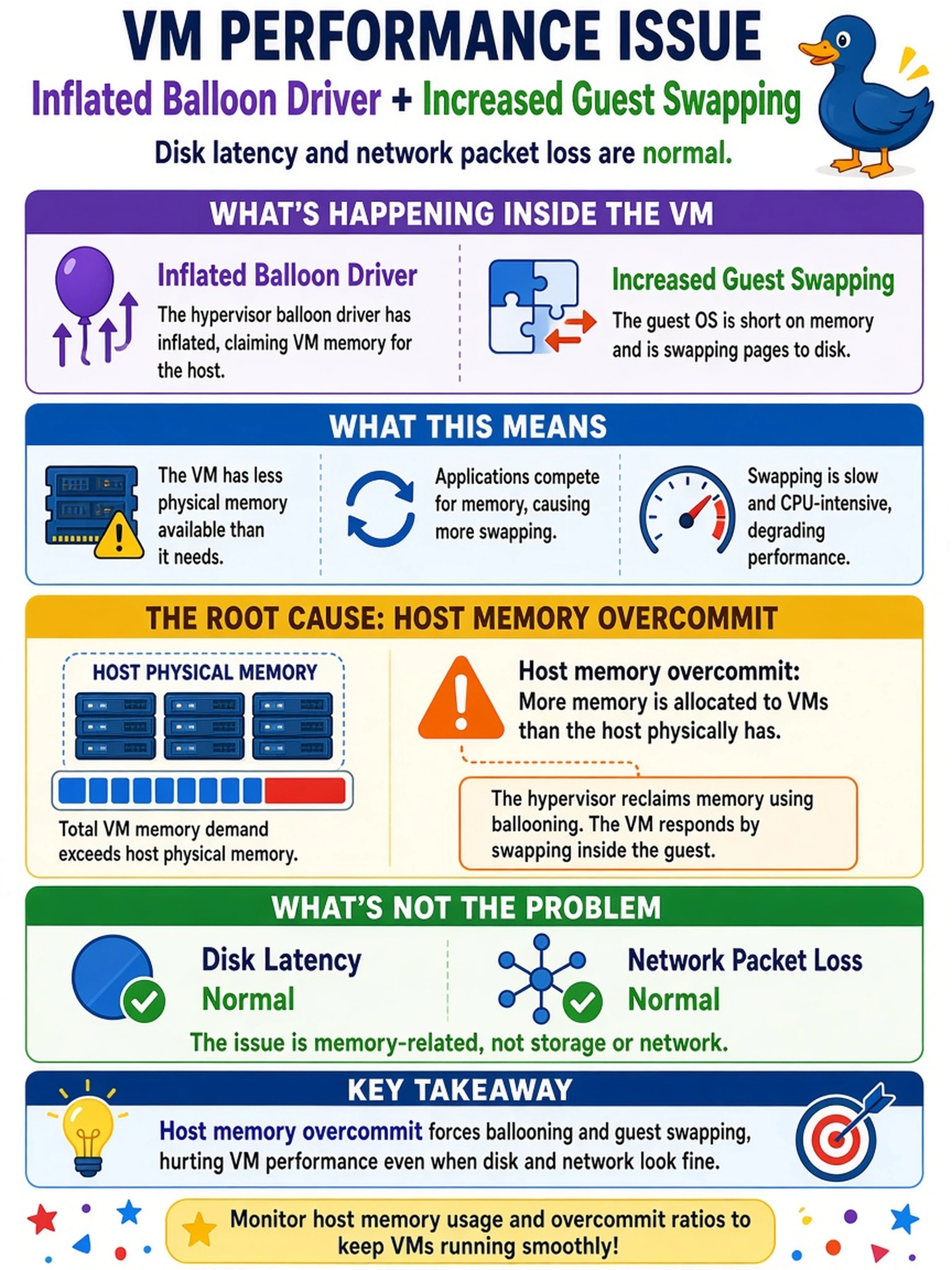 To Create an exciting colorful infographic that explains the concepts in the question: Question: During performance analysis, an AHV VM shows an inflated balloon driver and increased guest swapping while disk latency and network packet loss remain normal. Which condition most likely explains the VM's degraded performance? Correct Answer: Host memory overcommit Put EVERY visible label in double quotes. No people. No A/B/C/D letters. In one of the four corners put a little "Navy Duck".