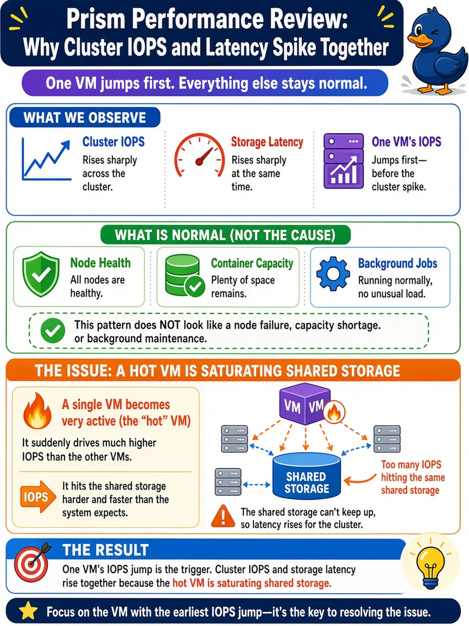 To Create an exciting colorful infographic that explains the concepts in the question: Question: During a Prism performance review, you see cluster IOPS and storage latency rise sharply at the same time. A single VM’s IOPS graph jumps first, while node health, container capacity, and background jobs remain normal. Which issue best explains the pattern? Correct Answer: A hot VM is saturating shared storage Put EVERY visible label in double quotes. No people. No A/B/C/D letters. In one of the four corners put a little "Navy Duck".