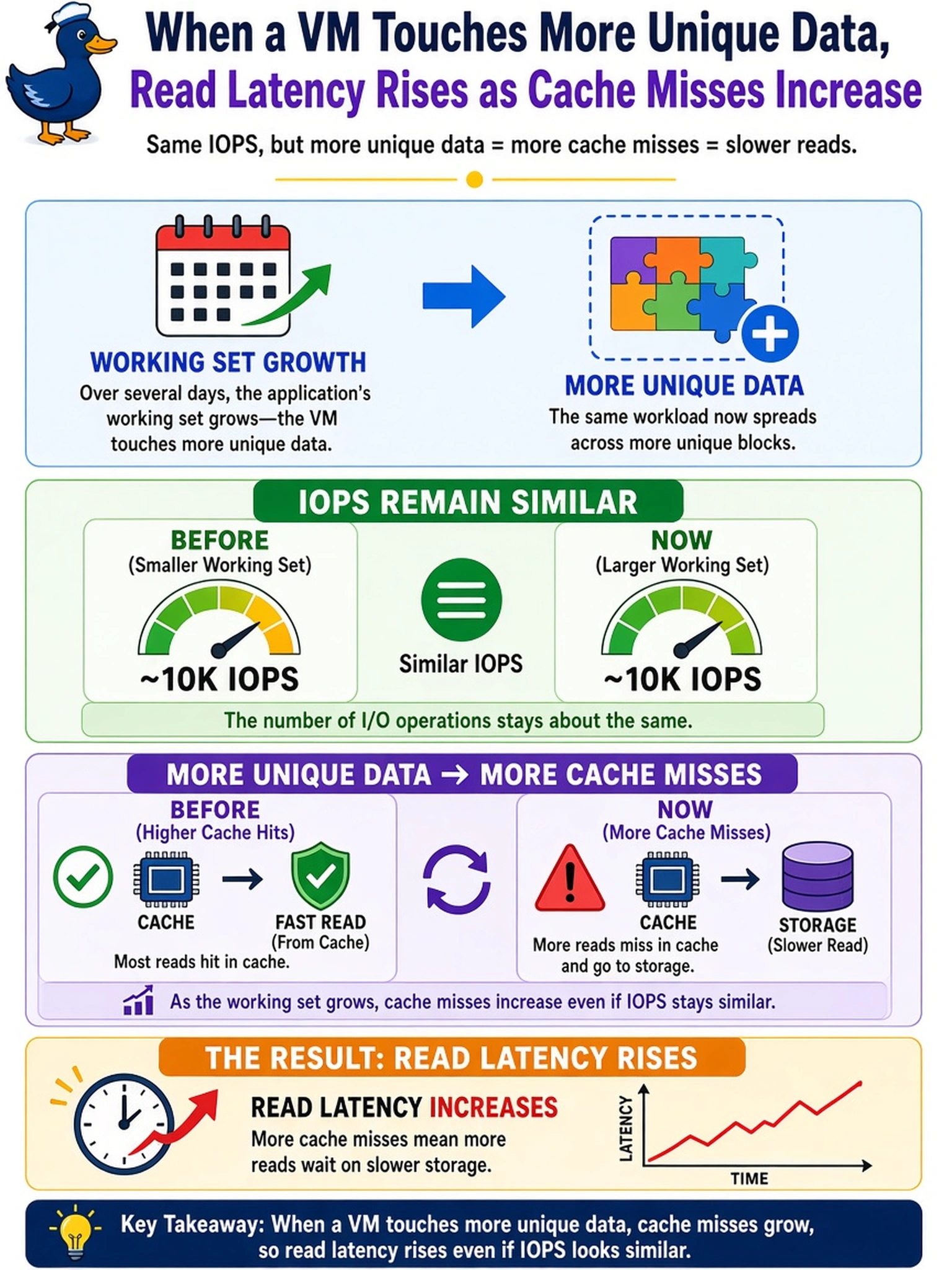 To Create an exciting colorful infographic that explains the concepts in the question: Question: A single AHV VM’s application working set has grown over several days. Prism shows IOPS are similar, but the VM is now touching more unique data than before. What is the most likely performance symptom? Correct Answer: Read latency rises as cache misses increase. Put EVERY visible label in double quotes. No people. No A/B/C/D letters. In one of the four corners put a little "Navy Duck".