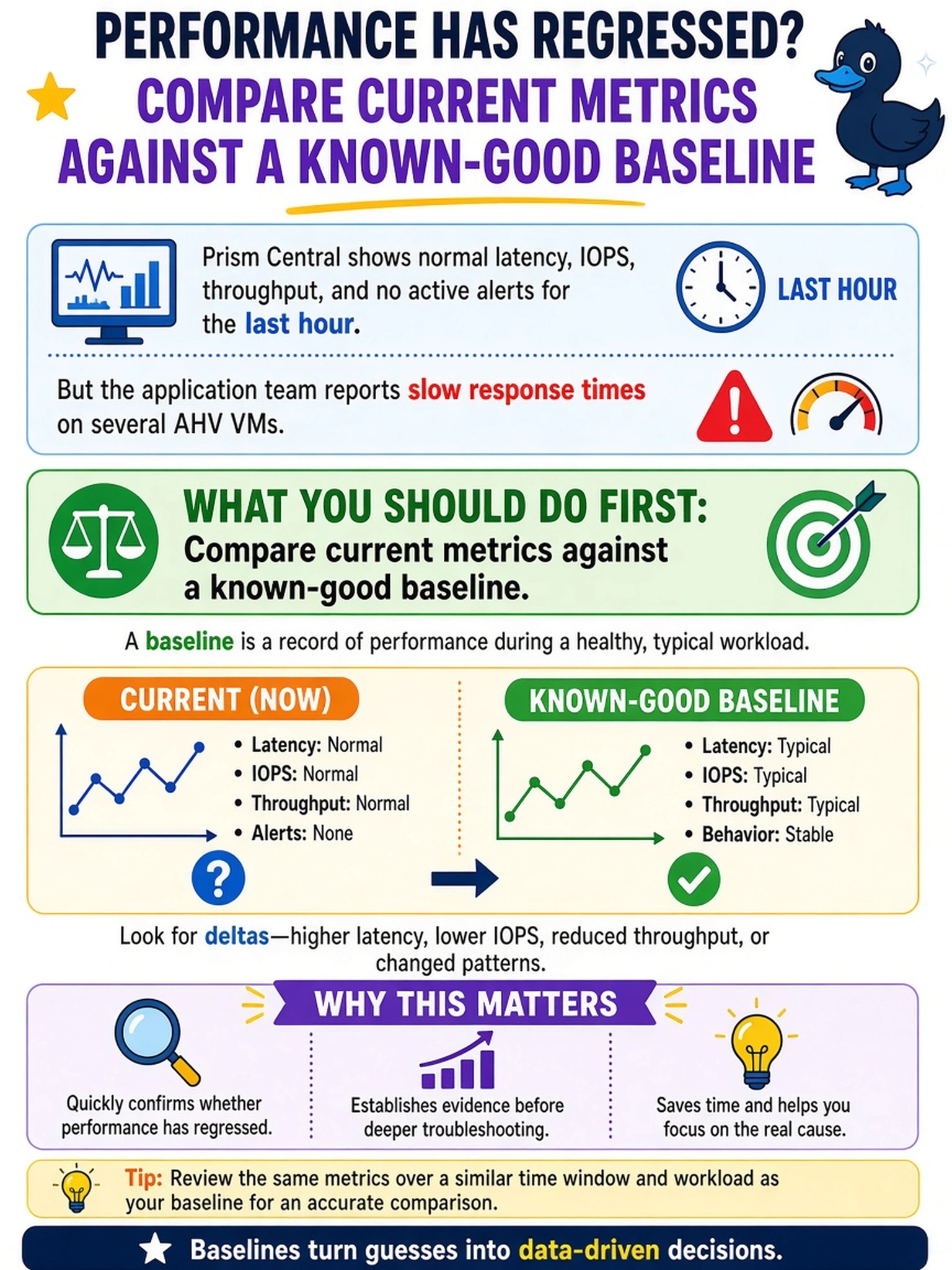 To Create an exciting colorful infographic that explains the concepts in the question: Question: An application team reports slow response times on several AHV VMs. Prism Central shows normal latency, IOPS, throughput, and no active alerts when you look at the last hour. What should you do first to determine whether performance has regressed? Correct Answer: Compare current metrics against a known-good baseline. Put EVERY visible label in double quotes. No people. No A/B/C/D letters. In one of the four corners put a little "Navy Duck".