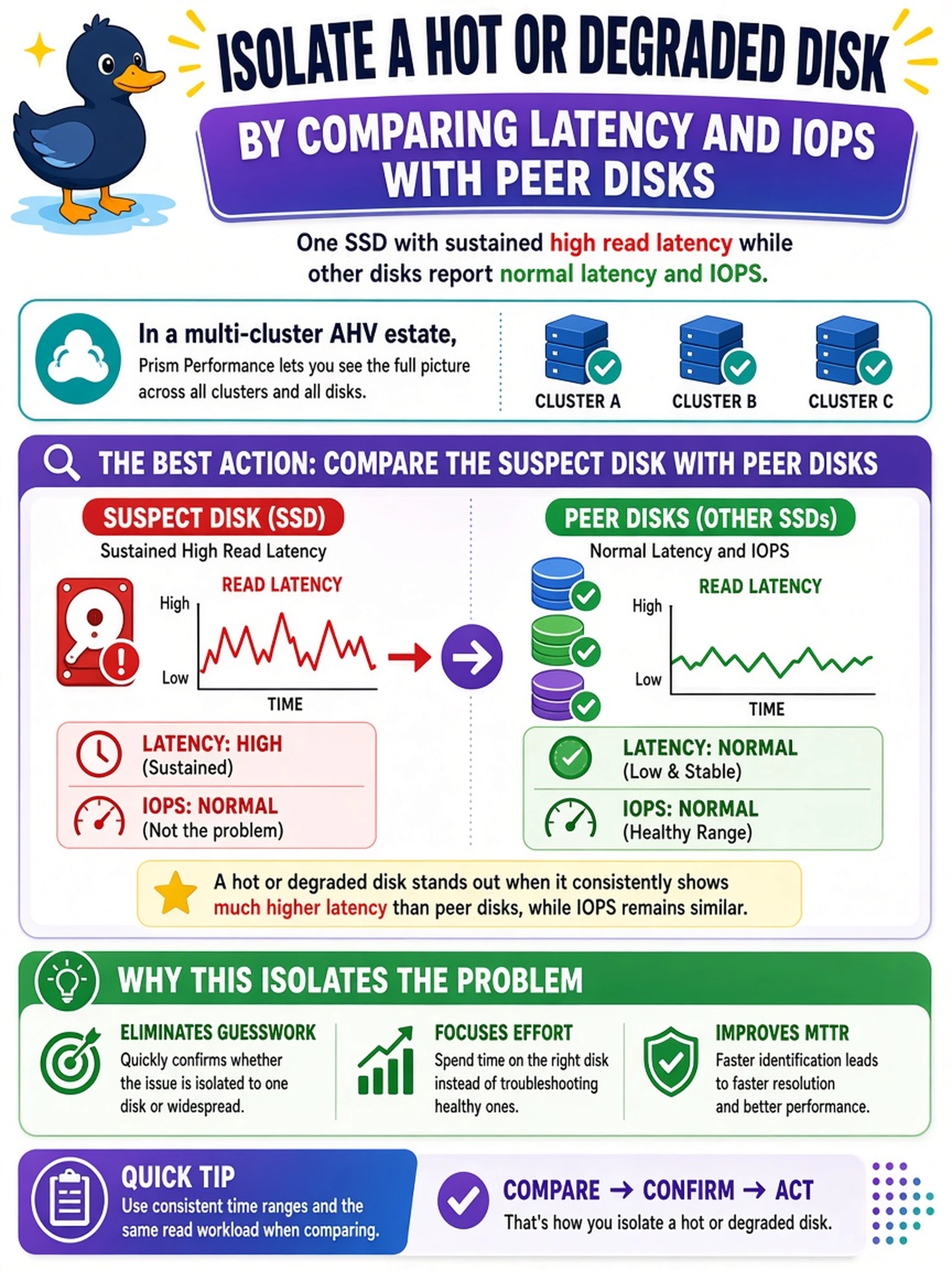 To Create an exciting colorful infographic that explains the concepts in the question: Question: In a multi-cluster AHV estate, Prism Performance shows one SSD with sustained high read latency, while other disks report normal latency and IOPS. Which action best isolates a hot or degraded disk? Correct Answer: Compare the suspect disk's latency and IOPS with peer disks. Put EVERY visible label in double quotes. No people. No A/B/C/D letters. In one of the four corners put a little "Navy Duck".