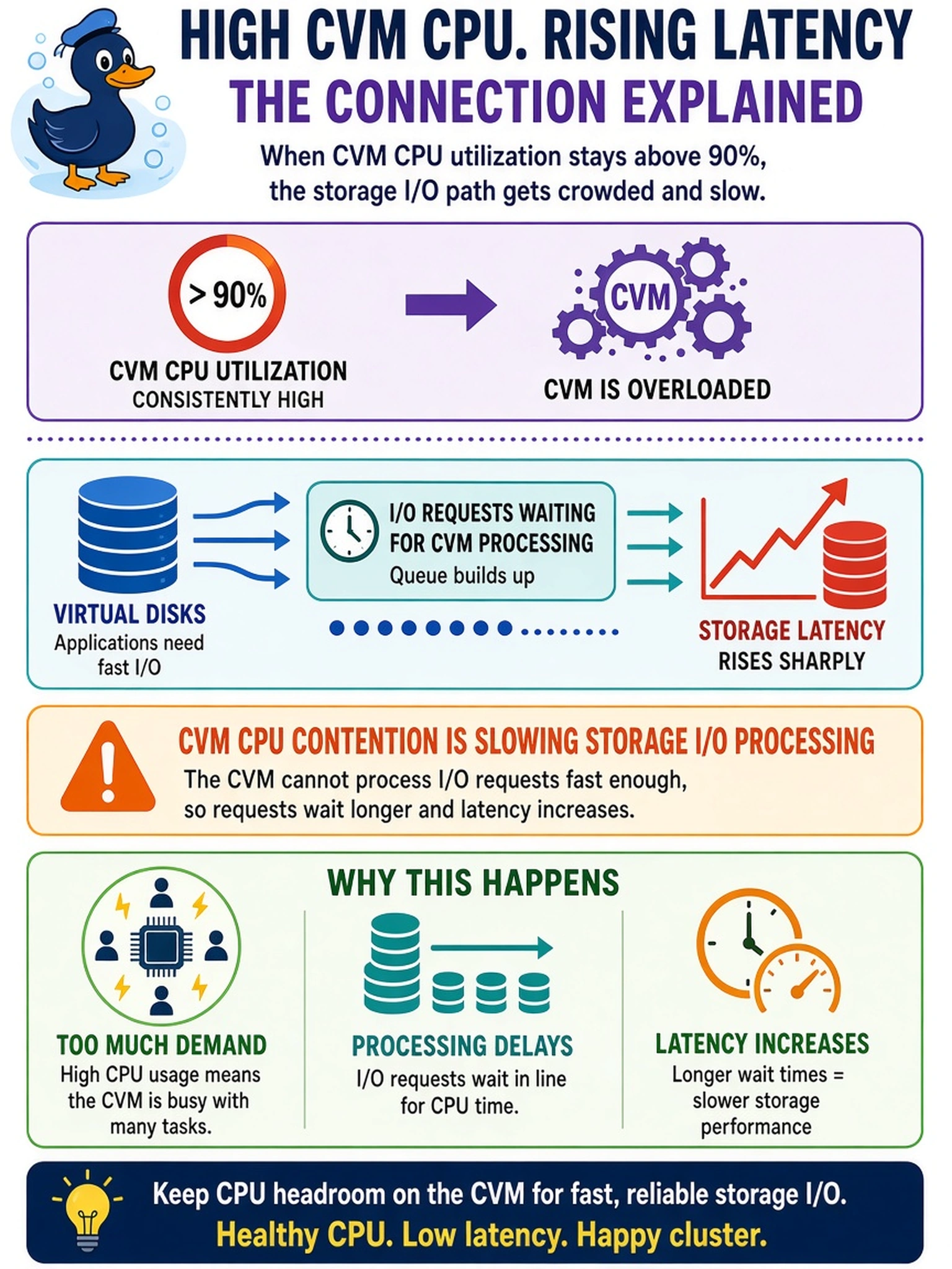 To Create an exciting colorful infographic that explains the concepts in the question: Question: During a Prism performance review, you notice a cluster's CVM CPU utilization is consistently above 90%, while storage latency has risen sharply. Prism shows many I/O requests waiting for CVM processing. Which cause best explains the latency increase? Correct Answer: CVM CPU contention is slowing storage I/O processing. Put EVERY visible label in double quotes. No people. No A/B/C/D letters. In one of the four corners put a little "Navy Duck".
