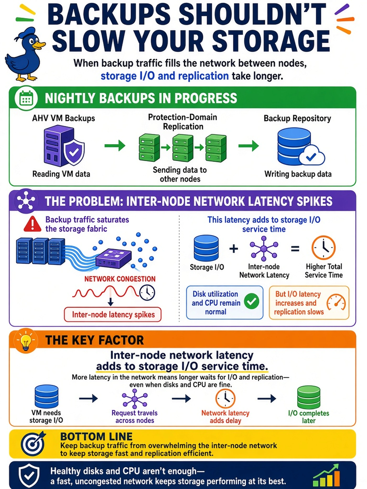 To Create an exciting colorful infographic that explains the concepts in the question: Question: During nightly backups, Prism shows increased I/O latency for AHV VMs and slower protection-domain replication. Network monitoring shows inter-node latency spikes when backup traffic saturates the storage fabric, while disk utilization and CPU remain normal. Which factor most likely explains the degradation? Correct Answer: Inter-node network latency adds to storage I/O service time. Put EVERY visible label in double quotes. No people. No A/B/C/D letters. In one of the four corners put a little "Navy Duck".
