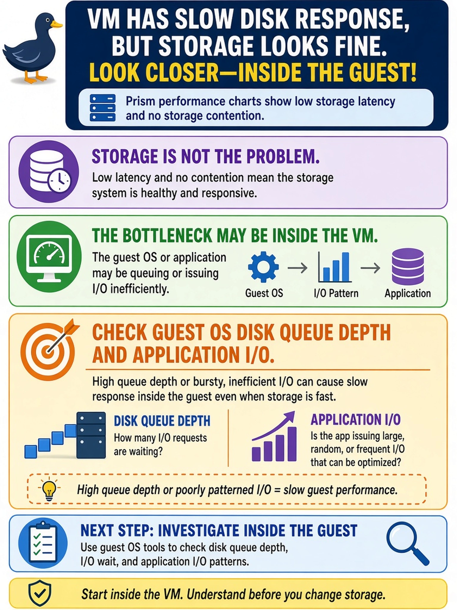 To Create an exciting colorful infographic that explains the concepts in the question: Question: A VM on AHV is reported by the guest application as having slow disk response. Prism performance charts show low storage latency and no storage contention. Which action should the administrator take first? Correct Answer: Check guest OS disk queue depth and application I/O. Put EVERY visible label in double quotes. No people. No A/B/C/D letters. In one of the four corners put a little "Navy Duck".