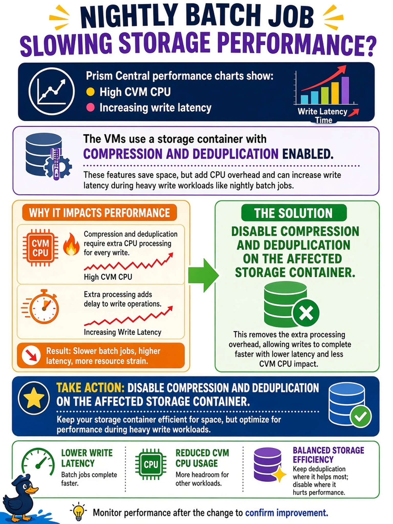 To Create an exciting colorful infographic that explains the concepts in the question: Question: In a Nutanix AHV cluster, Prism Central performance charts show high CVM CPU and increasing write latency during a nightly batch job. The VMs use a storage container with compression and deduplication enabled. What should you do to address the performance impact? Correct Answer: Disable compression and deduplication on the affected storage container. Put EVERY visible label in double quotes. No people. No A/B/C/D letters. In one of the four corners put a little "Navy Duck".