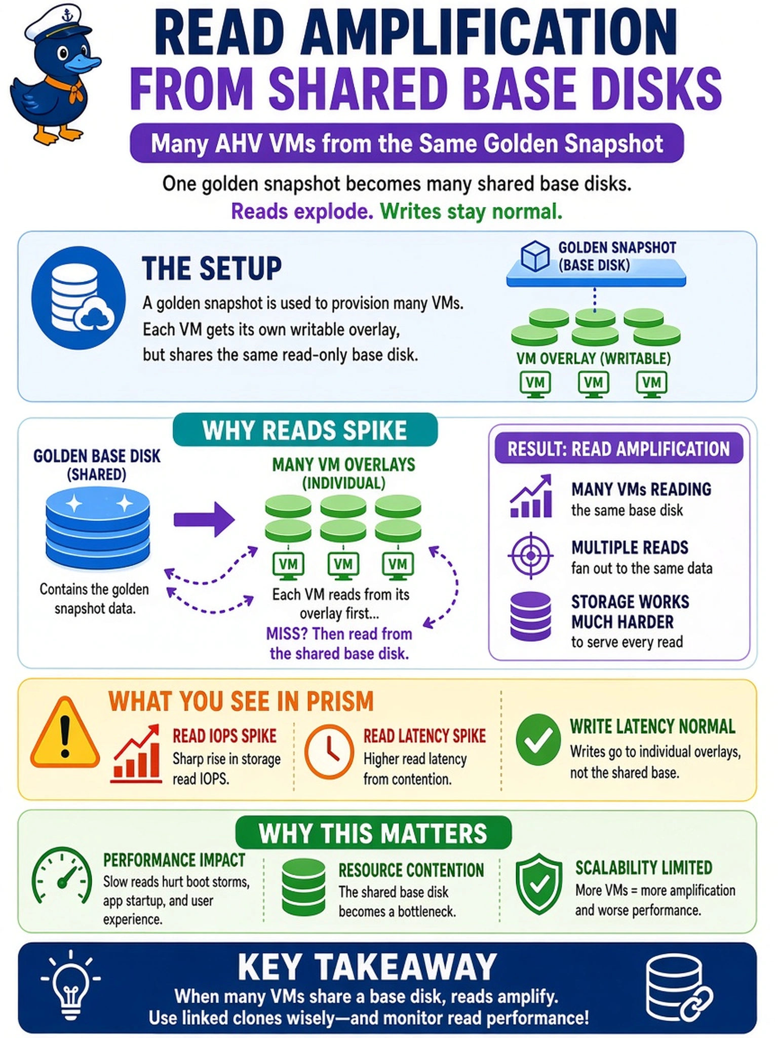 To Create an exciting colorful infographic that explains the concepts in the question: Question: A lab powers on many AHV VMs provisioned from the same golden snapshot. Prism shows a sharp rise in storage read IOPS and read latency, while write latency remains normal. Which issue best explains the spike? Correct Answer: Read amplification from shared base disks Put EVERY visible label in double quotes. No people. No A/B/C/D letters. In one of the four corners put a little "Navy Duck".