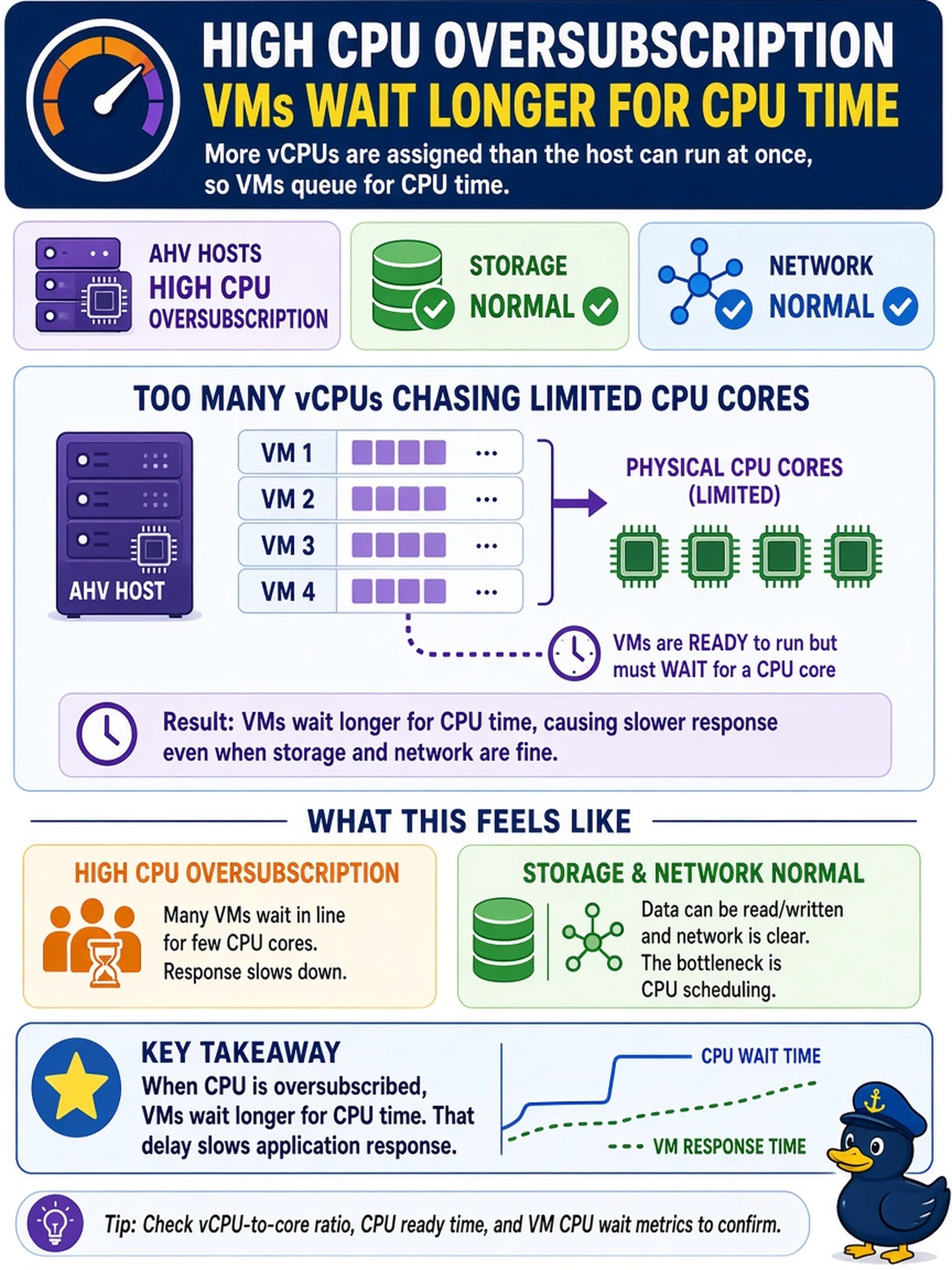 To Create an exciting colorful infographic that explains the concepts in the question: Question: During business hours, Prism shows AHV hosts with high CPU oversubscription while storage and network metrics remain normal. Users report slow VM response. What should you expect? Correct Answer: VMs wait longer for CPU time. Put EVERY visible label in double quotes. No people. No A/B/C/D letters. In one of the four corners put a little "Navy Duck".