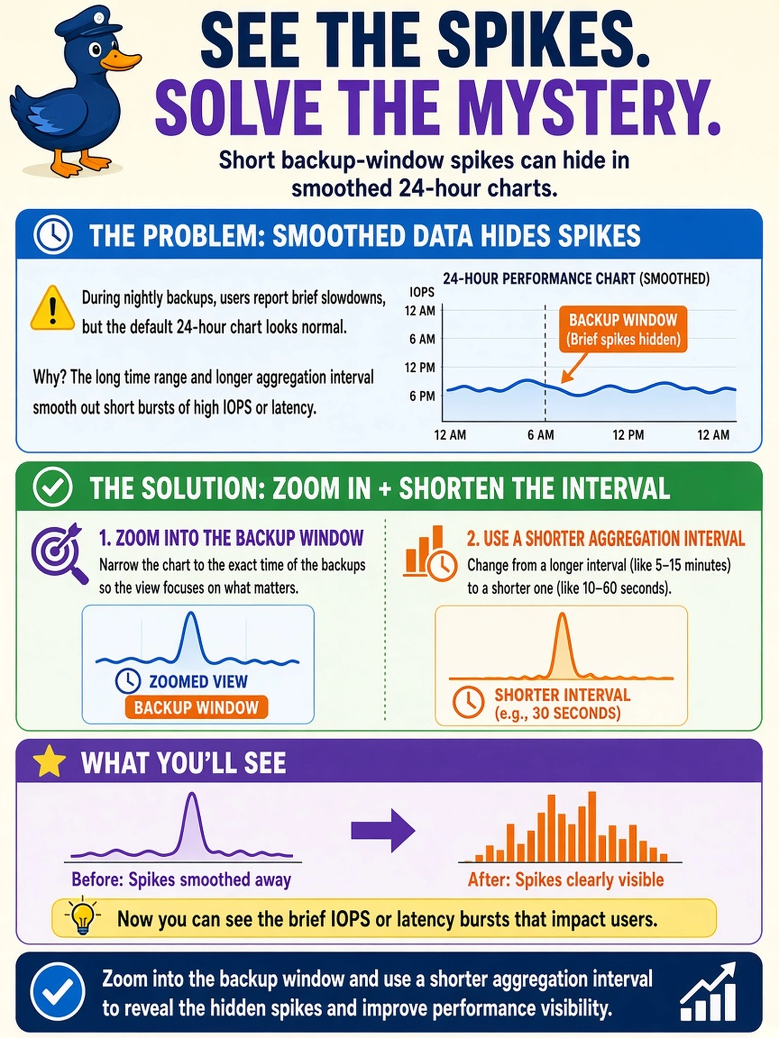 To Create an exciting colorful infographic that explains the concepts in the question: Question: During nightly backups, a Prism Central performance chart shows no unusual IOPS or latency, yet users report brief slowdowns. The default 24-hour chart smooths the issue. What should you adjust to make the short backup-window spikes visible? Correct Answer: Zoom into the backup window and use a shorter aggregation interval. Put EVERY visible label in double quotes. No people. No A/B/C/D letters. In one of the four corners put a little "Navy Duck".