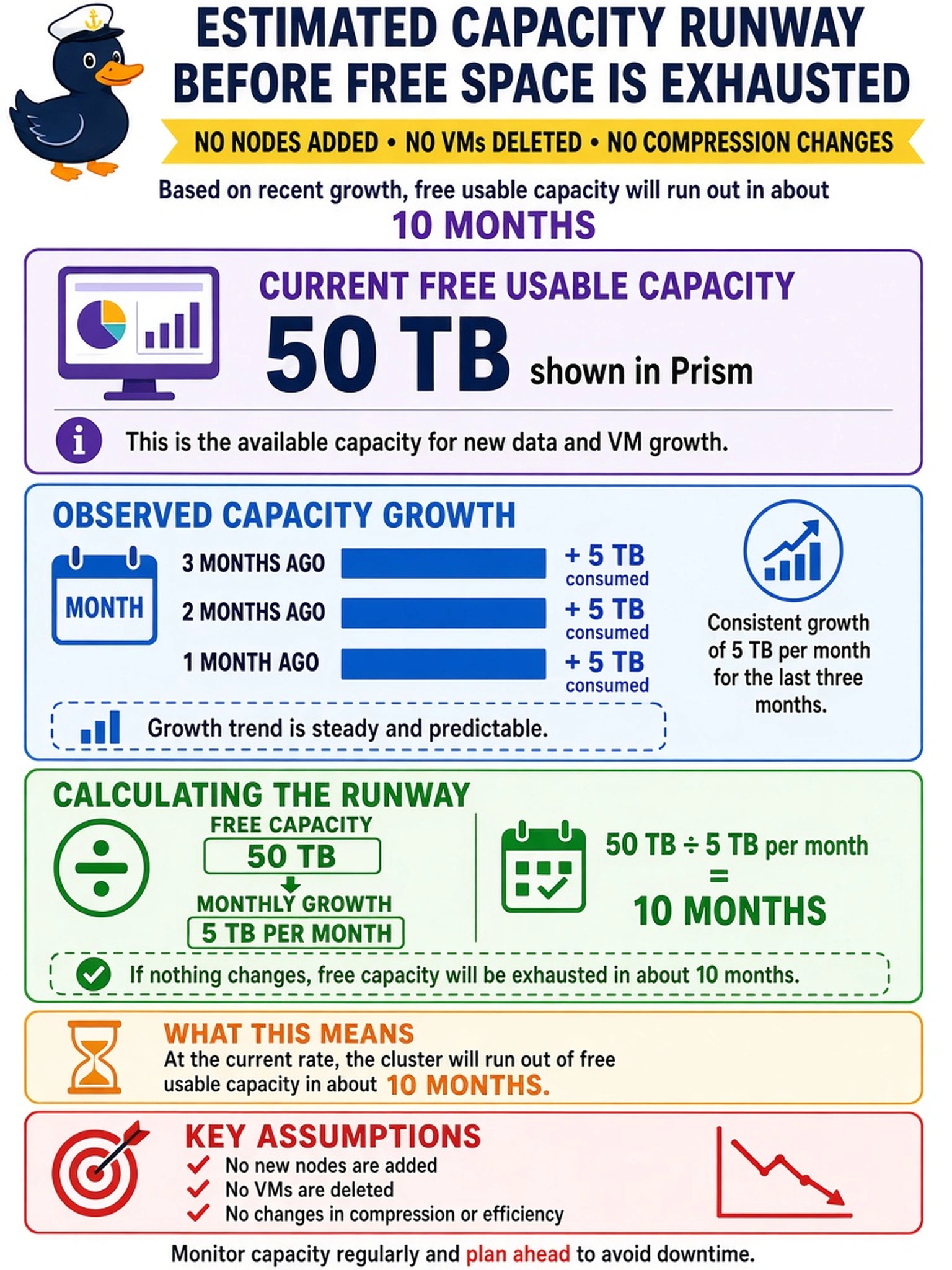 To Create an exciting colorful infographic that explains the concepts in the question: Question: A multi-node AHV cluster shows 50 TB of free usable capacity in Prism. Capacity reports show consumed capacity has grown by 5 TB per month for the last three months. If no nodes are added and no VMs are deleted or compressed differently, how long is the estimated runway before free capacity is exhausted? Correct Answer: About 10 months Put EVERY visible label in double quotes. No people. No A/B/C/D letters. In one of the four corners put a little "Navy Duck".