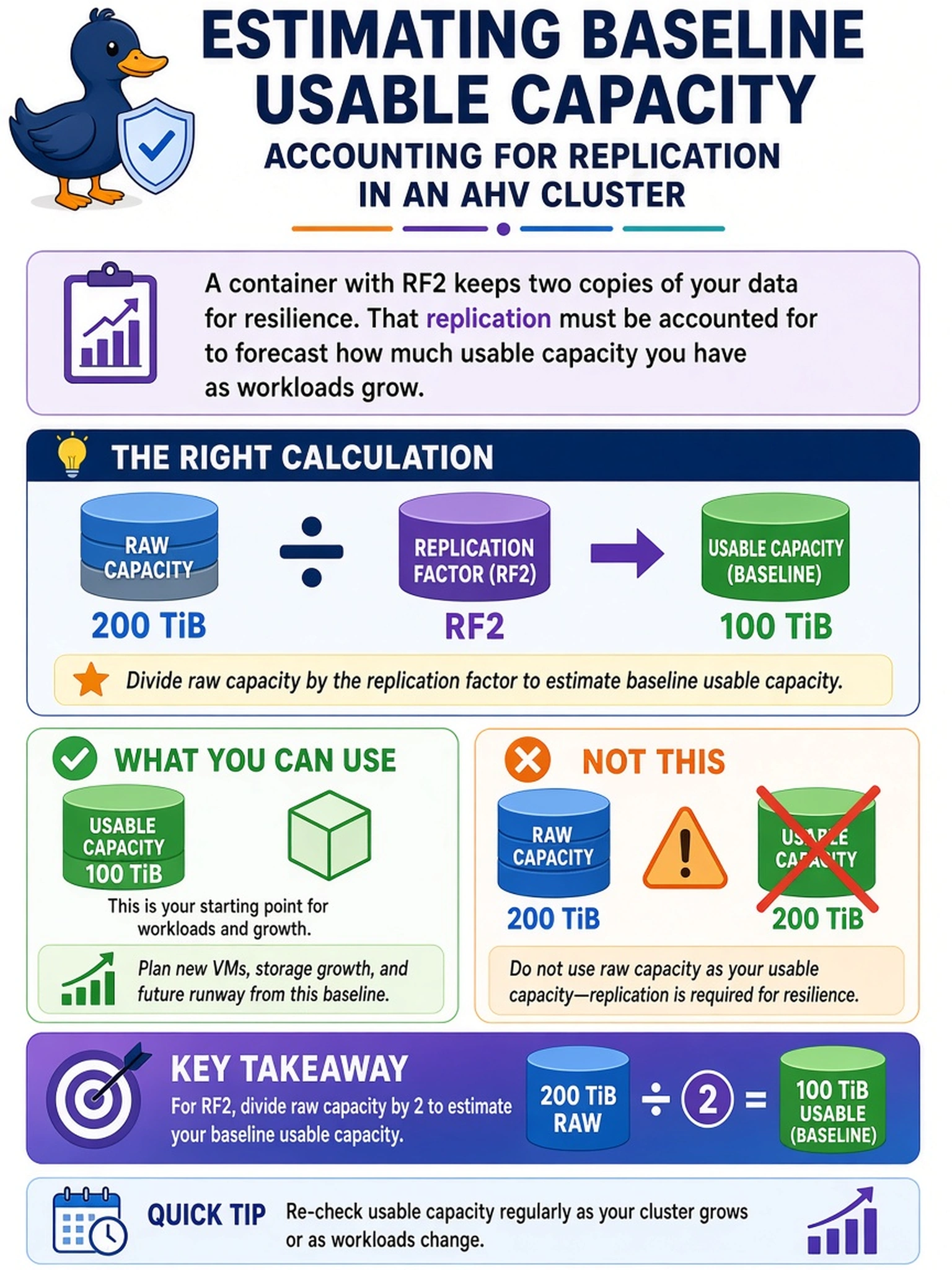 To Create an exciting colorful infographic that explains the concepts in the question: Question: A Nutanix AHV cluster stores production VMs in a container configured with RF2. The container reports 200 TiB raw capacity, and workloads are growing. An admin forecasts runway and must account for replication. Which calculation should the admin use to estimate baseline usable capacity? Correct Answer: Divide raw capacity by the replication factor. Put EVERY visible label in double quotes. No people. No A/B/C/D letters. In one of the four corners put a little "Navy Duck".
