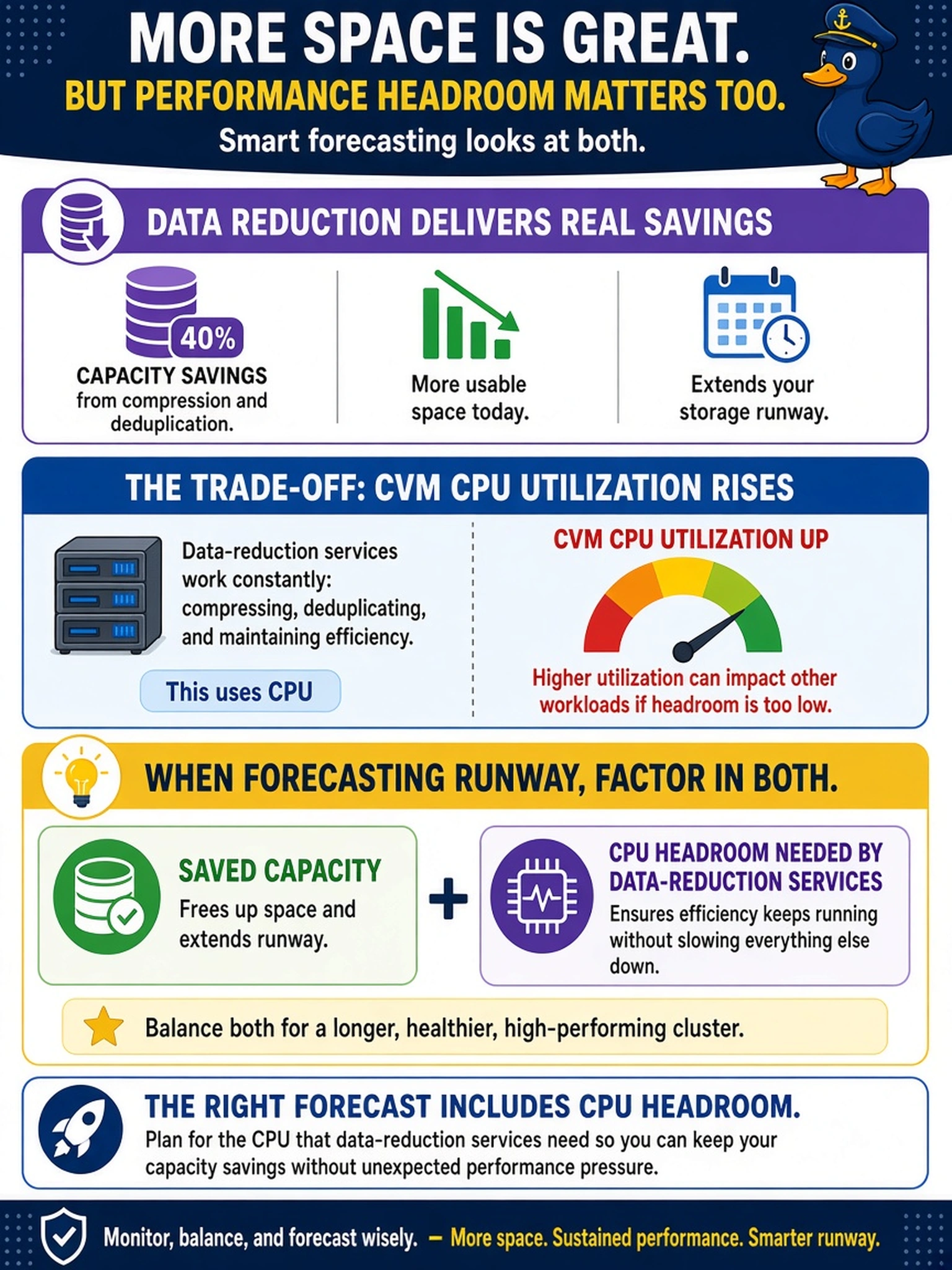 To Create an exciting colorful infographic that explains the concepts in the question: Question: A Nutanix cluster shows 40% capacity savings from compression and deduplication, but CVM CPU utilization rises after enabling them. When forecasting runway, what should you factor in alongside saved capacity? Correct Answer: CPU headroom needed by data-reduction services Put EVERY visible label in double quotes. No people. No A/B/C/D letters. In one of the four corners put a little "Navy Duck".