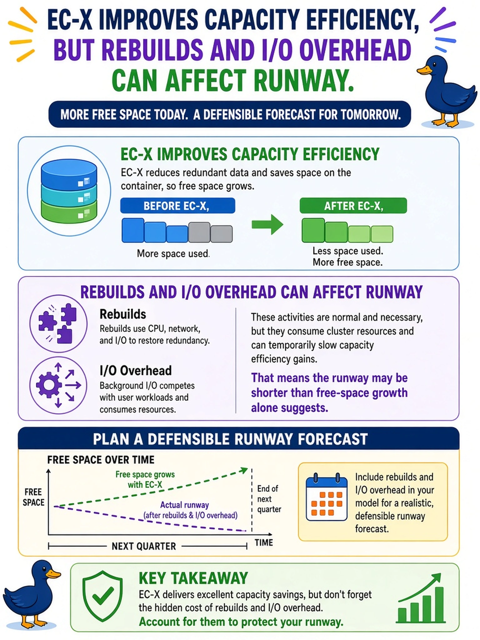 To Create an exciting colorful infographic that explains the concepts in the question: Question: A capacity planner notices that free space on an AHV cluster grows after EC-X is enabled on a container. They need a defensible runway forecast for the next quarter. Which consideration must be included? Correct Answer: EC-X improves capacity efficiency, but rebuilds and I/O overhead can affect runway. Put EVERY visible label in double quotes. No people. No A/B/C/D letters. In one of the four corners put a little "Navy Duck".