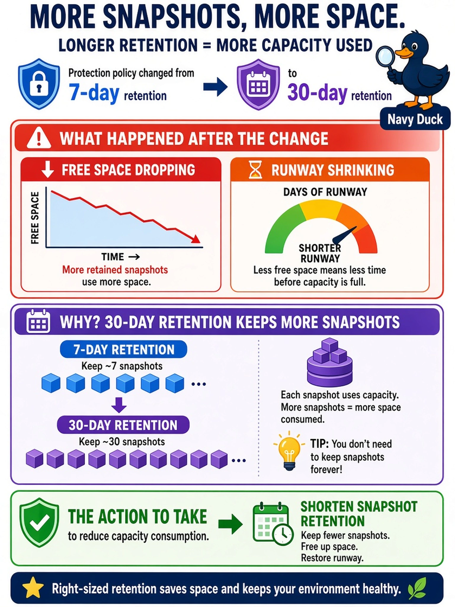 To Create an exciting colorful infographic that explains the concepts in the question: Question: A capacity report shows free space dropping and runway shrinking after a protection policy was changed from 7-day snapshot retention to 30-day snapshot retention. Which action should the administrator take to reduce the capacity consumption caused by this change? Correct Answer: Shorten snapshot retention. Put EVERY visible label in double quotes. No people. No A/B/C/D letters. In one of the four corners put a little "Navy Duck".