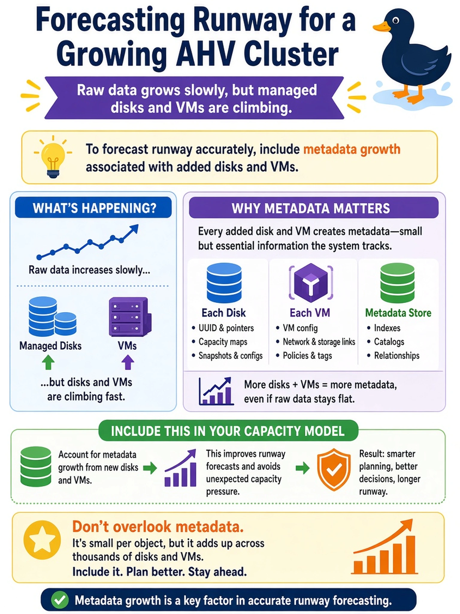 To Create an exciting colorful infographic that explains the concepts in the question: Question: An administrator is forecasting runway for a growing Nutanix AHV cluster. Raw data is increasing slowly, but the number of managed disks and VMs is climbing. Which factor should be included in the capacity model? Correct Answer: Include metadata growth associated with added disks and VMs. Put EVERY visible label in double quotes. No people. No A/B/C/D letters. In one of the four corners put a little "Navy Duck".