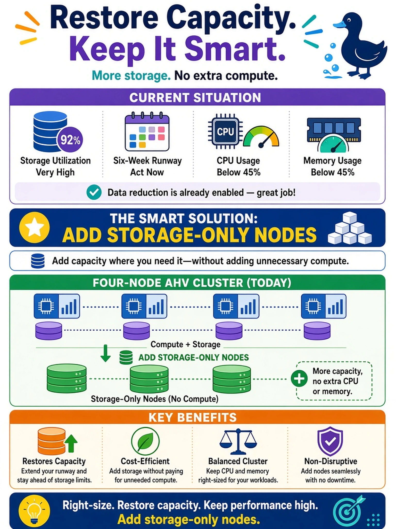 To Create an exciting colorful infographic that explains the concepts in the question: Question: A four-node AHV cluster reports 92% storage utilization and a six-week runway; CPU and memory are below 45%, and data reduction is already enabled. You must restore capacity without adding unnecessary compute. What should you do? Correct Answer: Add storage-only nodes Put EVERY visible label in double quotes. No people. No A/B/C/D letters. In one of the four corners put a little "Navy Duck".