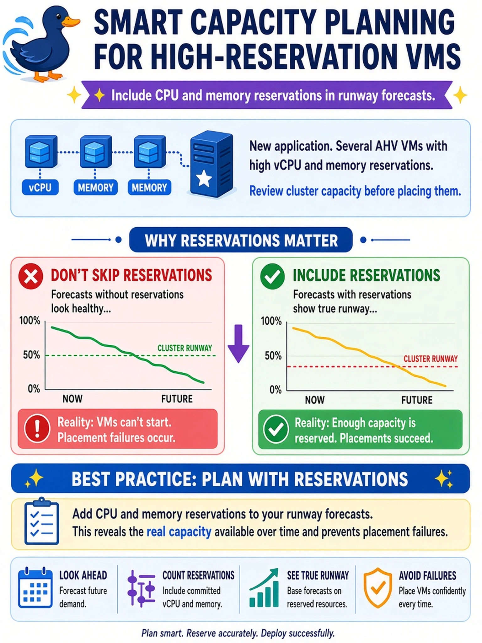 To Create an exciting colorful infographic that explains the concepts in the question: Question: A new application will deploy several AHV VMs with high vCPU and memory reservations. Before placing them, you review cluster capacity. Which planning step prevents placement failures? Correct Answer: Include CPU and memory reservations in runway forecasts. Put EVERY visible label in double quotes. No people. No A/B/C/D letters. In one of the four corners put a little "Navy Duck".