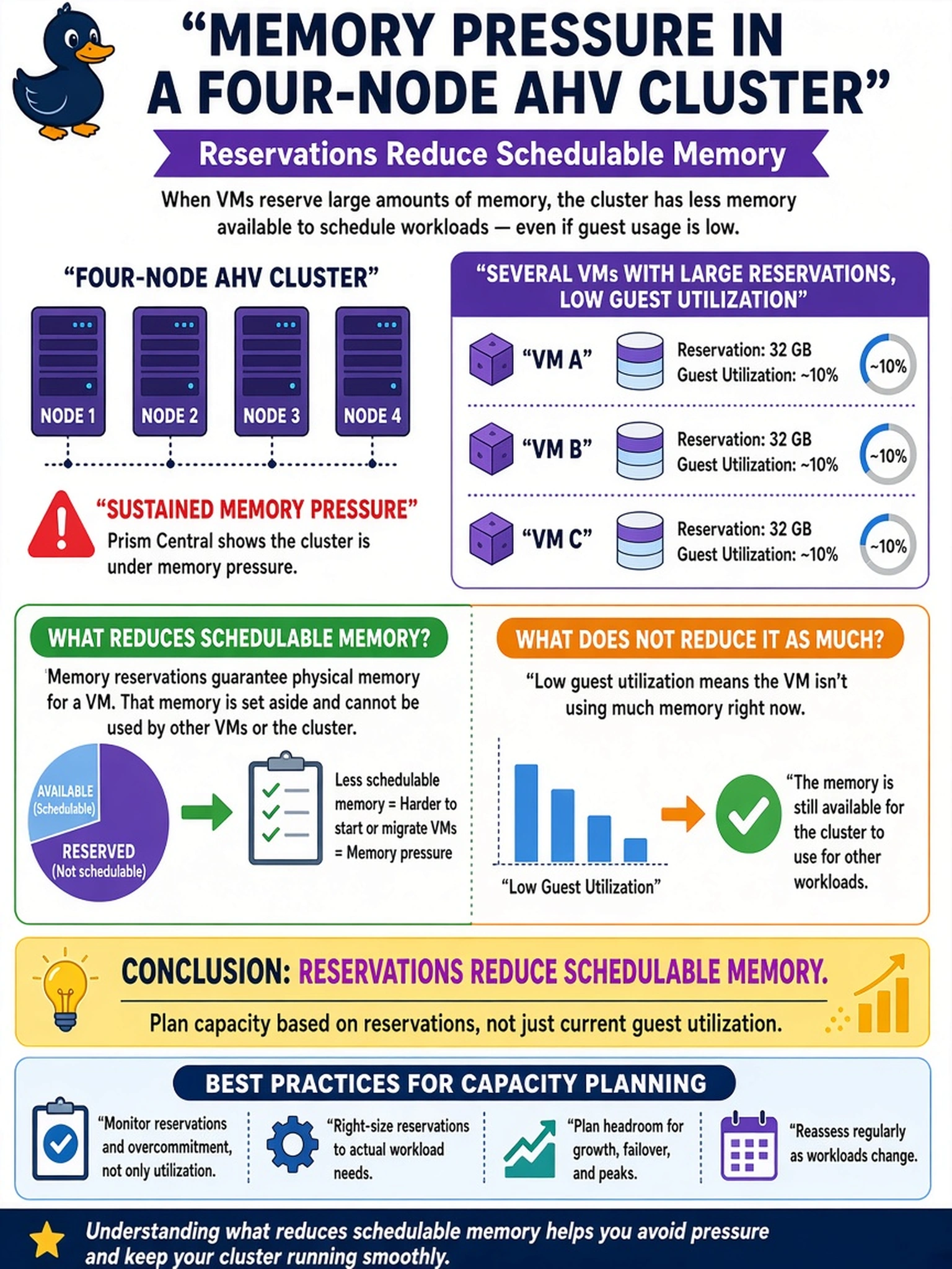 To Create an exciting colorful infographic that explains the concepts in the question: Question: A four-node AHV cluster shows sustained memory pressure in Prism Central, while several VMs have large memory reservations but low guest utilization. When planning capacity, what should the administrator conclude? Correct Answer: Reservations reduce schedulable memory. Put EVERY visible label in double quotes. No people. No A/B/C/D letters. In one of the four corners put a little "Navy Duck".