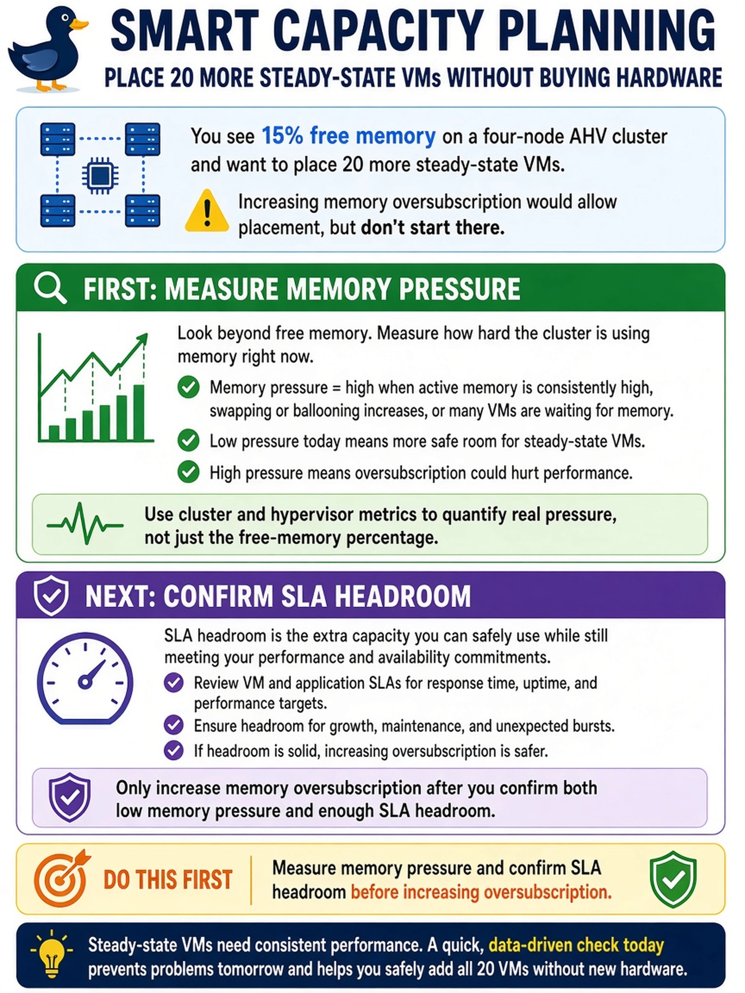 To Create an exciting colorful infographic that explains the concepts in the question: Question: A capacity planner sees 15% free memory on a four-node AHV cluster and wants to place 20 more steady-state VMs without buying hardware. Increasing memory oversubscription would allow placement, but what should the planner do first? Correct Answer: Measure memory pressure and confirm SLA headroom before increasing oversubscription. Put EVERY visible label in double quotes. No people. No A/B/C/D letters. In one of the four corners put a little "Navy Duck".