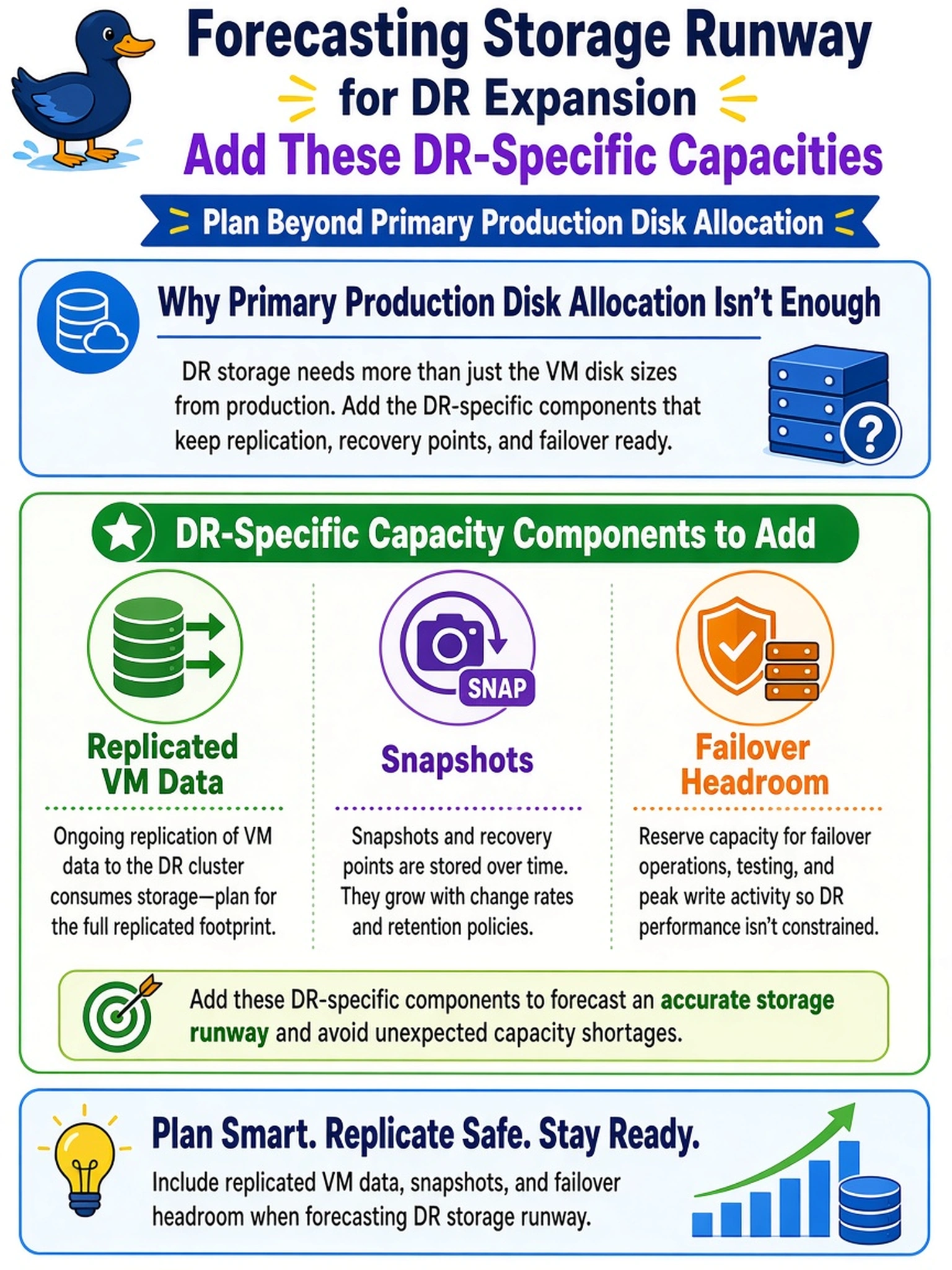 To Create an exciting colorful infographic that explains the concepts in the question: Question: A DR cluster was sized using only the primary production VM disk allocation. When forecasting storage runway for DR expansion, which DR-specific capacity component must be added? Correct Answer: Replicated VM data, snapshots, and failover headroom Put EVERY visible label in double quotes. No people. No A/B/C/D letters. In one of the four corners put a little "Navy Duck".