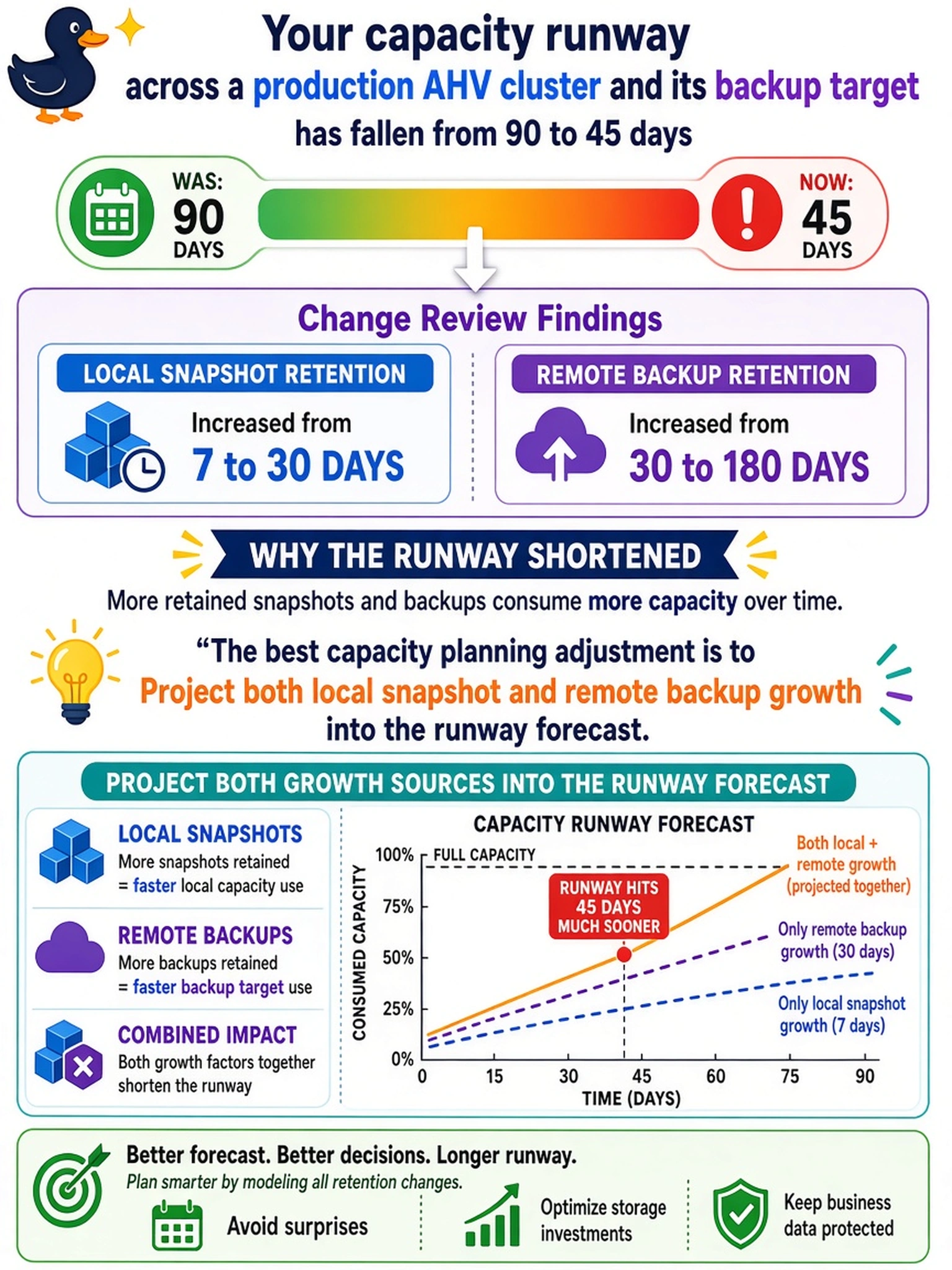 To Create an exciting colorful infographic that explains the concepts in the question: Question: Your capacity runway across a production AHV cluster and its backup target has fallen from 90 to 45 days. A change review shows local snapshot retention increased from 7 to 30 days and remote backup retention from 30 to 180 days. Which capacity planning adjustment best explains the shorter runway? Correct Answer: Project both local snapshot and remote backup growth into the runway forecast. Put EVERY visible label in double quotes. No people. No A/B/C/D letters. In one of the four corners put a little "Navy Duck".