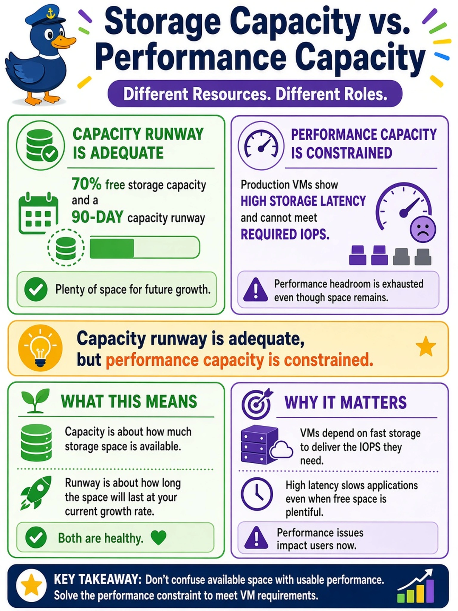 To Create an exciting colorful infographic that explains the concepts in the question: Question: A four-node AHV cluster reports 70% free storage capacity and a 90-day capacity runway, but production VMs show high storage latency and cannot meet required IOPS. An administrator is asked whether the cluster has a capacity problem. Which conclusion should be reported? Correct Answer: Capacity runway is adequate, but performance capacity is constrained. Put EVERY visible label in double quotes. No people. No A/B/C/D letters. In one of the four corners put a little "Navy Duck".