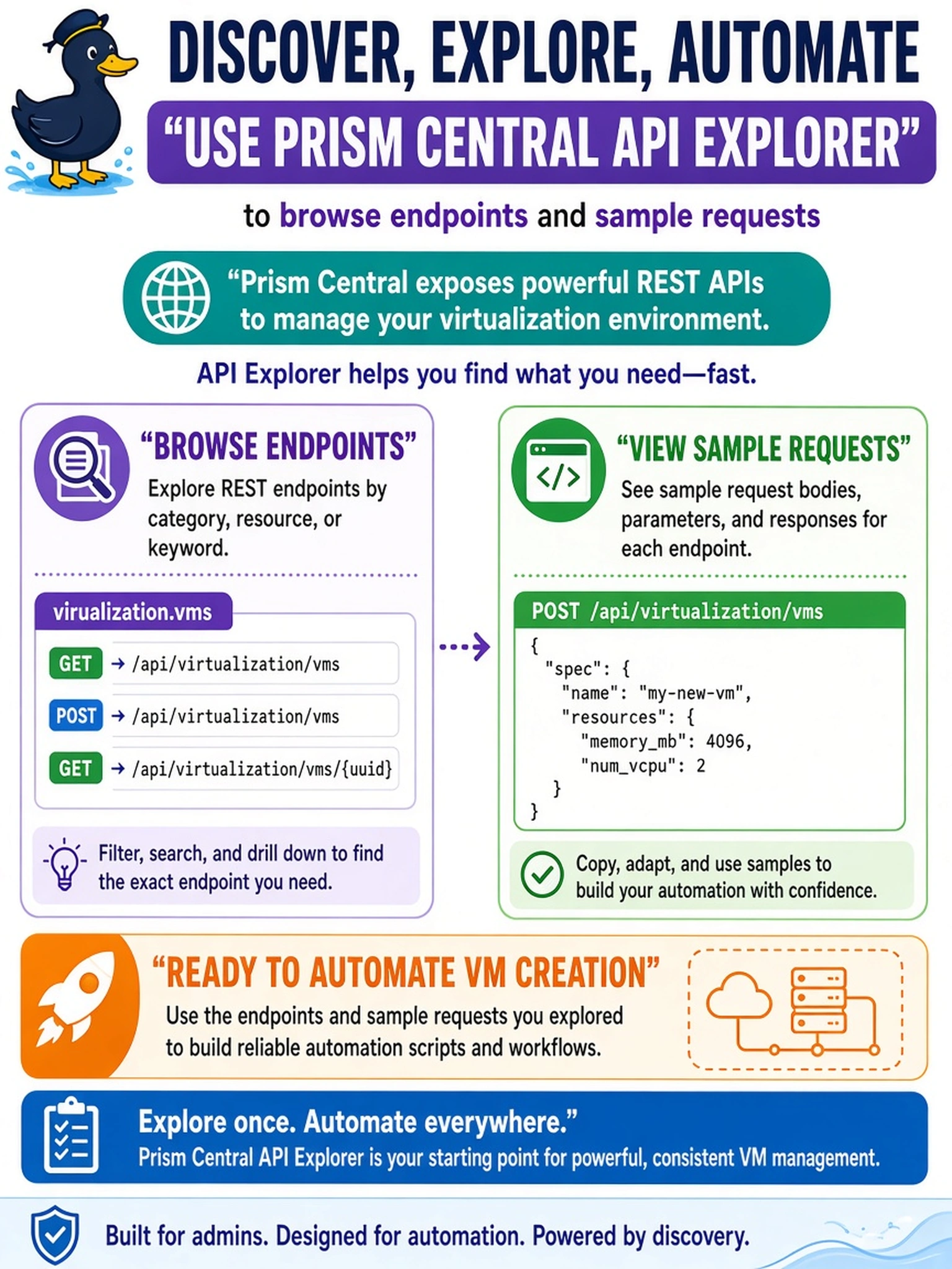 To Create an exciting colorful infographic that explains the concepts in the question: Question: A Nutanix administrator must identify which Prism Central REST endpoints exist and see sample request bodies before automating VM creation. Which approach should they use? Correct Answer: Use Prism Central API Explorer to browse endpoints and sample requests. Put EVERY visible label in double quotes. No people. No A/B/C/D letters. In one of the four corners put a little "Navy Duck".