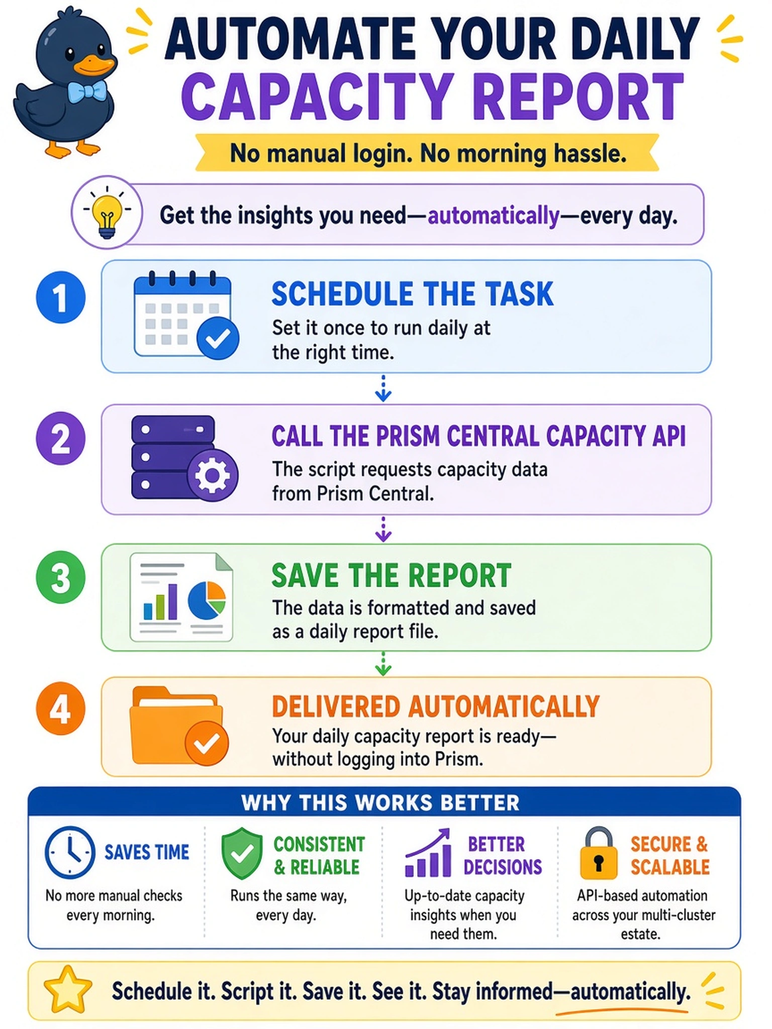 To Create an exciting colorful infographic that explains the concepts in the question: Question: An administrator must deliver a daily capacity report for a multi-cluster Nutanix estate without logging into Prism each morning. Which automation method should be used? Correct Answer: Schedule a script to call the Prism Central capacity API and save the report. Put EVERY visible label in double quotes. No people. No A/B/C/D letters. In one of the four corners put a little "Navy Duck".