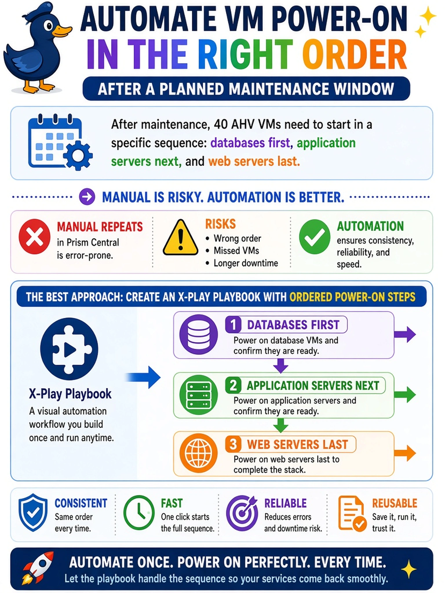 To Create an exciting colorful infographic that explains the concepts in the question: Question: After a planned maintenance window, you must power on 40 AHV VMs so databases start first, application servers next, and web servers last. Repeating the action manually in Prism Central is error-prone. Which approach best automates the sequence? Correct Answer: Create an X-Play playbook with ordered power-on steps. Put EVERY visible label in double quotes. No people. No A/B/C/D letters. In one of the four corners put a little "Navy Duck".
