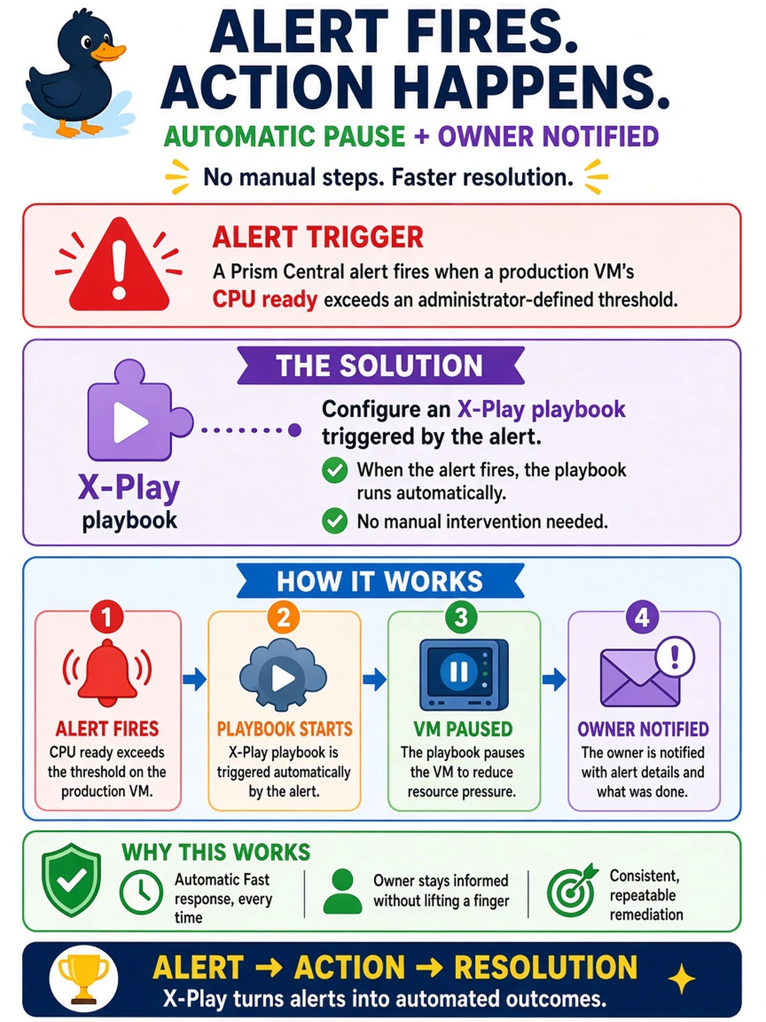 To Create an exciting colorful infographic that explains the concepts in the question: Question: A Prism Central alert fires when a production VM's CPU ready exceeds an administrator-defined threshold. The team wants the cluster to automatically pause the VM and notify the owner without manual intervention. Which Nutanix capability should be used to implement this alert-driven remediation? Correct Answer: Configure an X-Play playbook triggered by the alert Put EVERY visible label in double quotes. No people. No A/B/C/D letters. In one of the four corners put a little "Navy Duck".