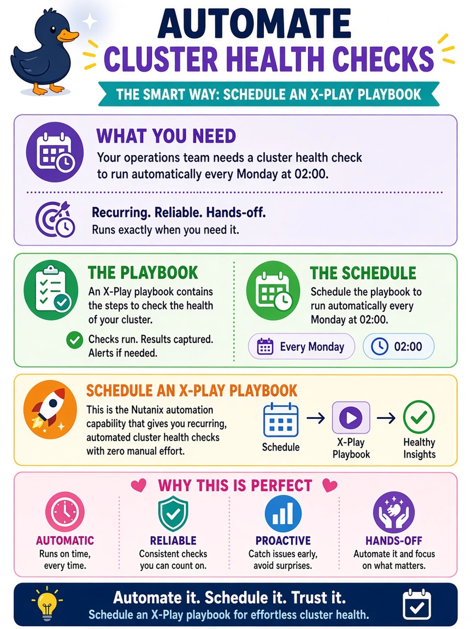 To Create an exciting colorful infographic that explains the concepts in the question: Question: Your operations team requires a cluster health check to run automatically every Monday at 02:00. Which Nutanix automation capability should you use? Correct Answer: Schedule an X-Play playbook. Put EVERY visible label in double quotes. No people. No A/B/C/D letters. In one of the four corners put a little "Navy Duck".