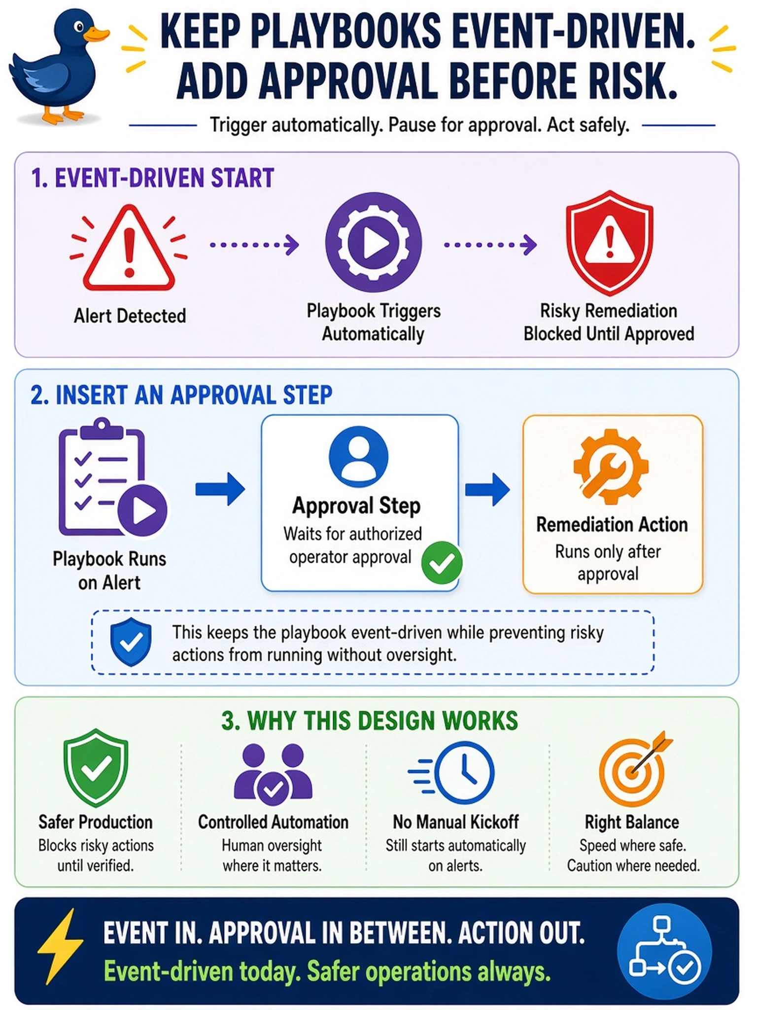 To Create an exciting colorful infographic that explains the concepts in the question: Question: Your X-Play playbook triggers on an alert and automatically runs a risky remediation action on a production VM. The administrator must prevent the action from executing until an authorized operator explicitly approves it, while keeping the playbook event-driven. How should the playbook be designed? Correct Answer: Insert an approval step before the remediation action. Put EVERY visible label in double quotes. No people. No A/B/C/D letters. In one of the four corners put a little "Navy Duck".