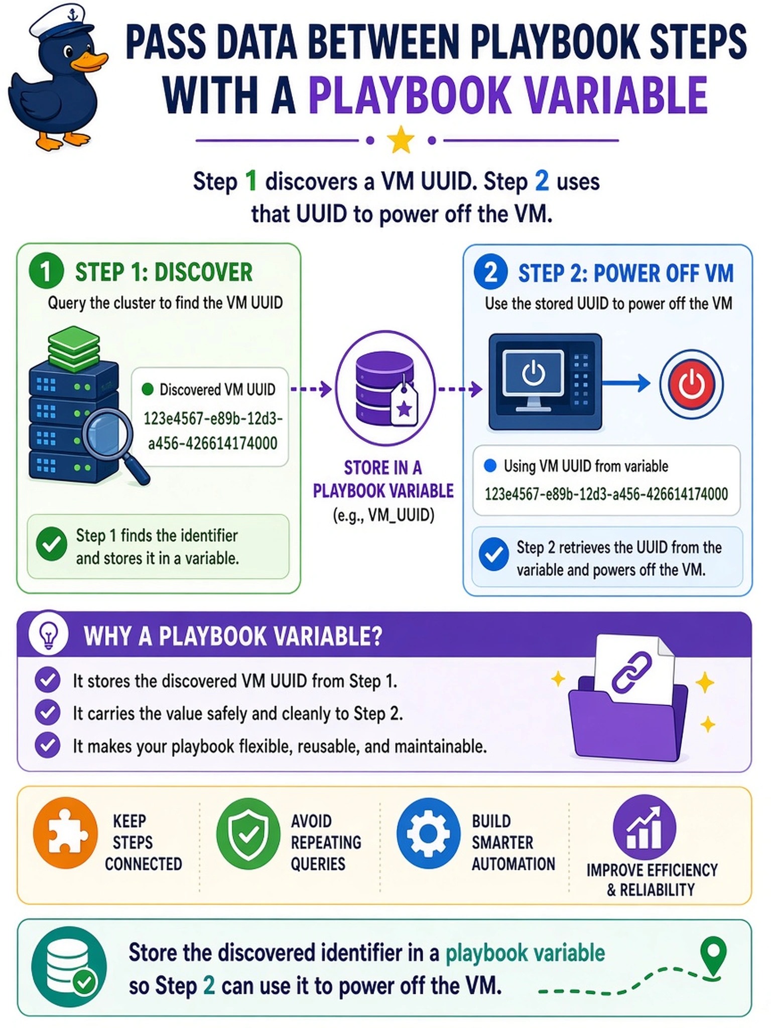 To Create an exciting colorful infographic that explains the concepts in the question: Question: You create an X-Play playbook in Prism Central. Step 1 discovers a VM UUID from a cluster query, and step 2 must use that UUID to power off the VM. How should the discovered identifier be carried between the steps? Correct Answer: Store it in a playbook variable. Put EVERY visible label in double quotes. No people. No A/B/C/D letters. In one of the four corners put a little "Navy Duck".