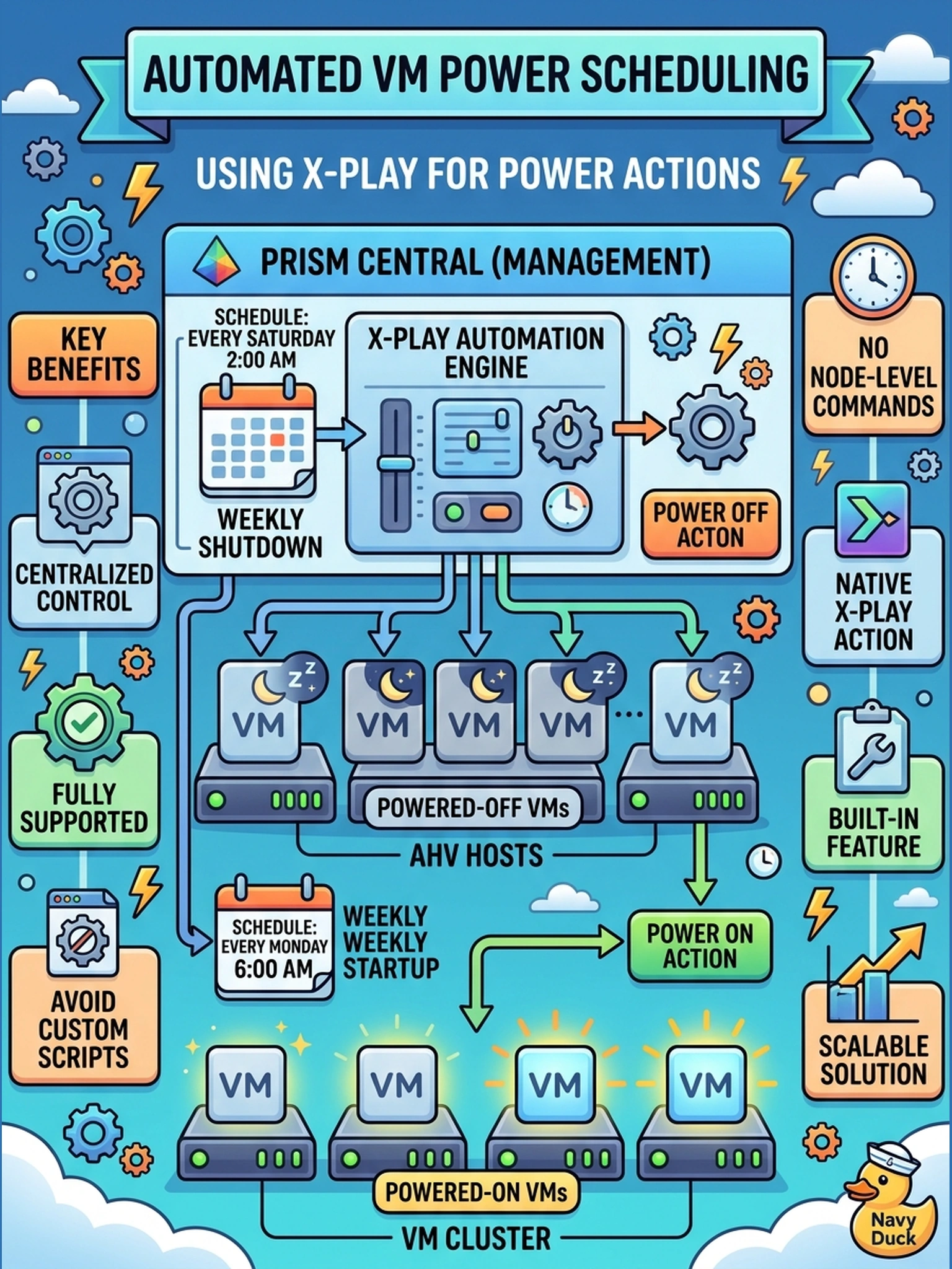 To Create an exciting colorful infographic that explains the concepts in the question: Question: Your team must automate a weekly shutdown and startup of a set of AHV VMs in Prism Central. The workflow should be centralized, supported, and avoid custom scripts or node-level commands. Which approach should you use? Correct Answer: Use the built-in X-Play VM power action. Put EVERY visible label in double quotes. No people. No A/B/C/D letters. In one of the four corners put a little "Navy Duck".
