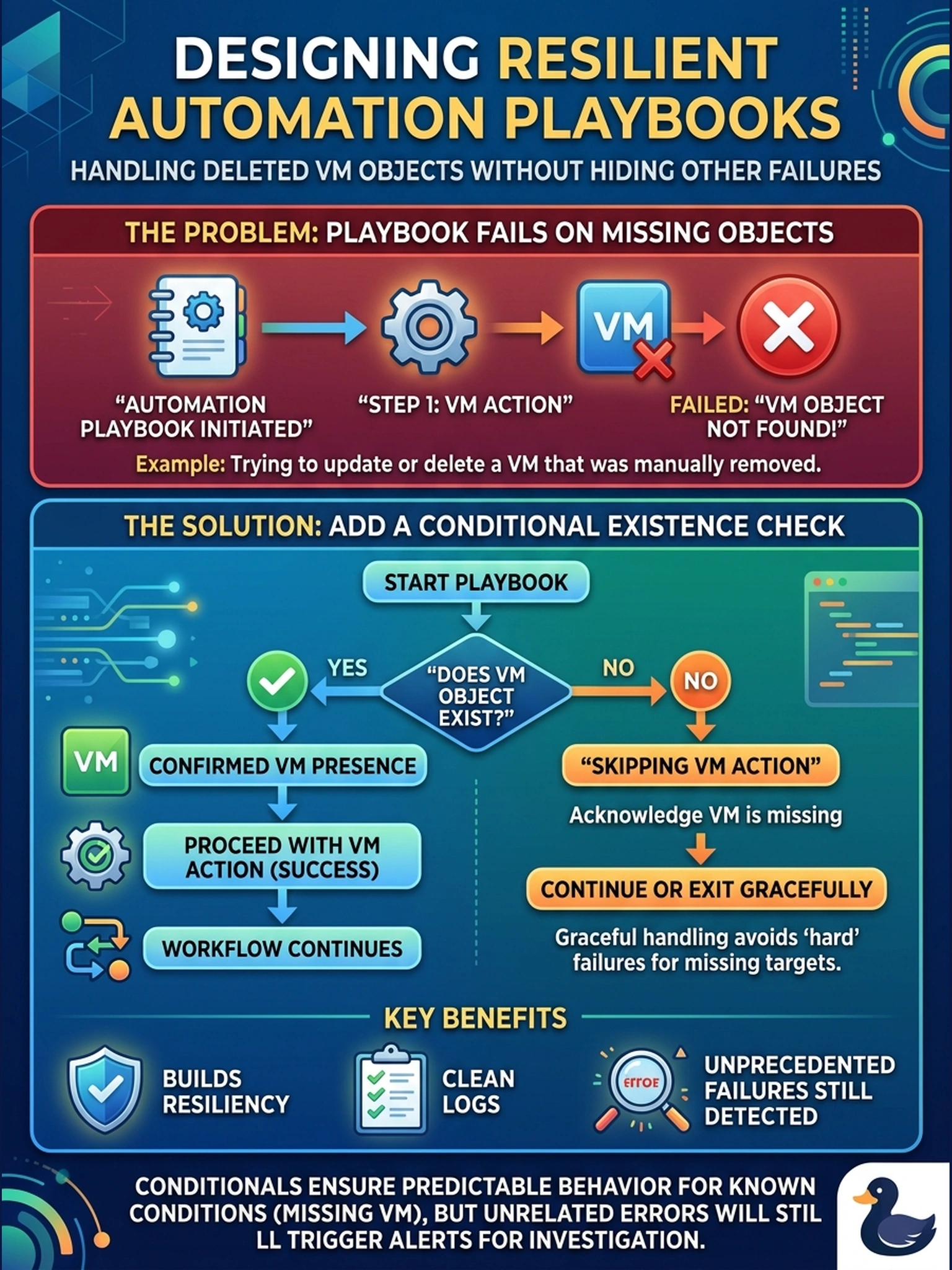 To Create an exciting colorful infographic that explains the concepts in the question: Question: A Prism Central automation playbook provisions a workload VM by name. During a cleanup window the target VM was deleted, so the playbook fails at the first step because the object no longer exists. Which design change makes the playbook resilient without hiding unrelated failures? Correct Answer: Add a conditional existence check before VM actions. Put EVERY visible label in double quotes. No people. No A/B/C/D letters. In one of the four corners put a little "Navy Duck".