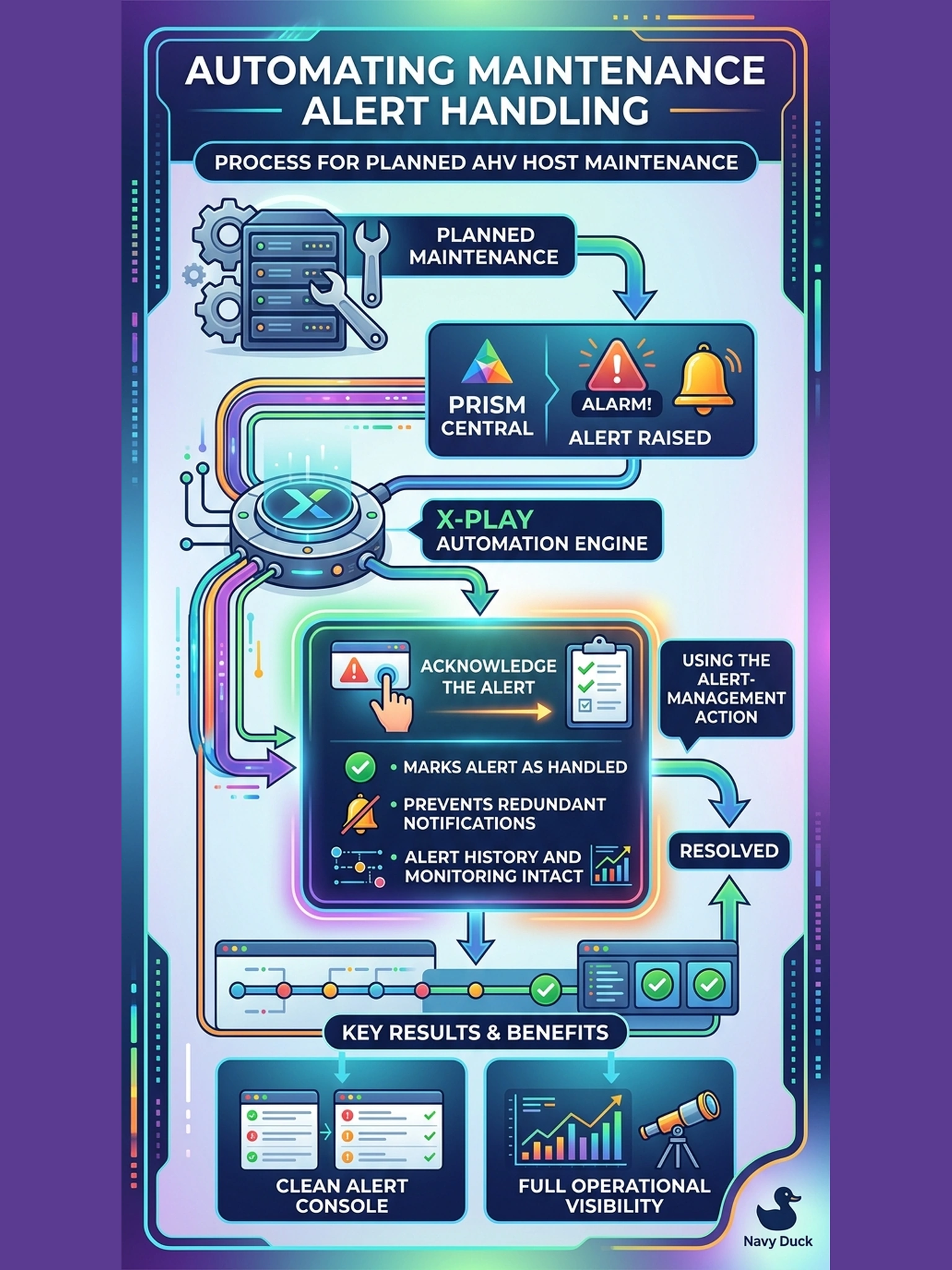 To Create an exciting colorful infographic that explains the concepts in the question: Question: Your team runs planned maintenance on an AHV host, and Prism Central raises a known maintenance alert. An X-Play automation must mark the alert as handled while leaving the alert history and monitoring intact. Which automation action should it perform? Correct Answer: Acknowledge the alert using the alert-management action. Put EVERY visible label in double quotes. No people. No A/B/C/D letters. In one of the four corners put a little "Navy Duck".