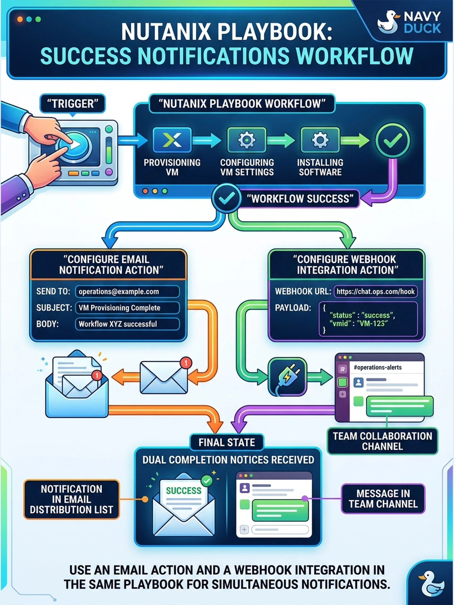 To Create an exciting colorful infographic that explains the concepts in the question: Question: A Nutanix Playbook workflow provisions and configures a VM. Operations must receive a completion notice in both the email distribution list and the team collaboration channel as soon as the workflow succeeds. Which configuration should you use? Correct Answer: Configure an email notification action and a webhook integration action in the same playbook. Put EVERY visible label in double quotes. No people. No A/B/C/D letters. In one of the four corners put a little "Navy Duck".